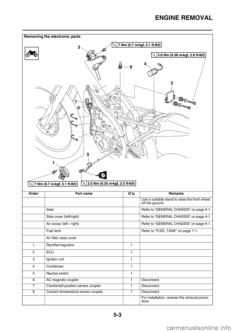 YAMAHA YZ450F 2016 Owners Manual ENGINE REMOVAL
5-3
Removing the electronic parts
Order Part name Q’ty Remarks
Use a suitable stand to raise the front wheel
off the ground.
Seat Refer to “GENERAL CHASSIS” on page 4-1.
Side cov YAMAHA YZ450F 2016 Owners Manual ENGINE REMOVAL
5-3
Removing the electronic parts
Order Part name Q’ty Remarks
Use a suitable stand to raise the front wheel
off the ground.
Seat Refer to “GENERAL CHASSIS” on page 4-1.
Side cov