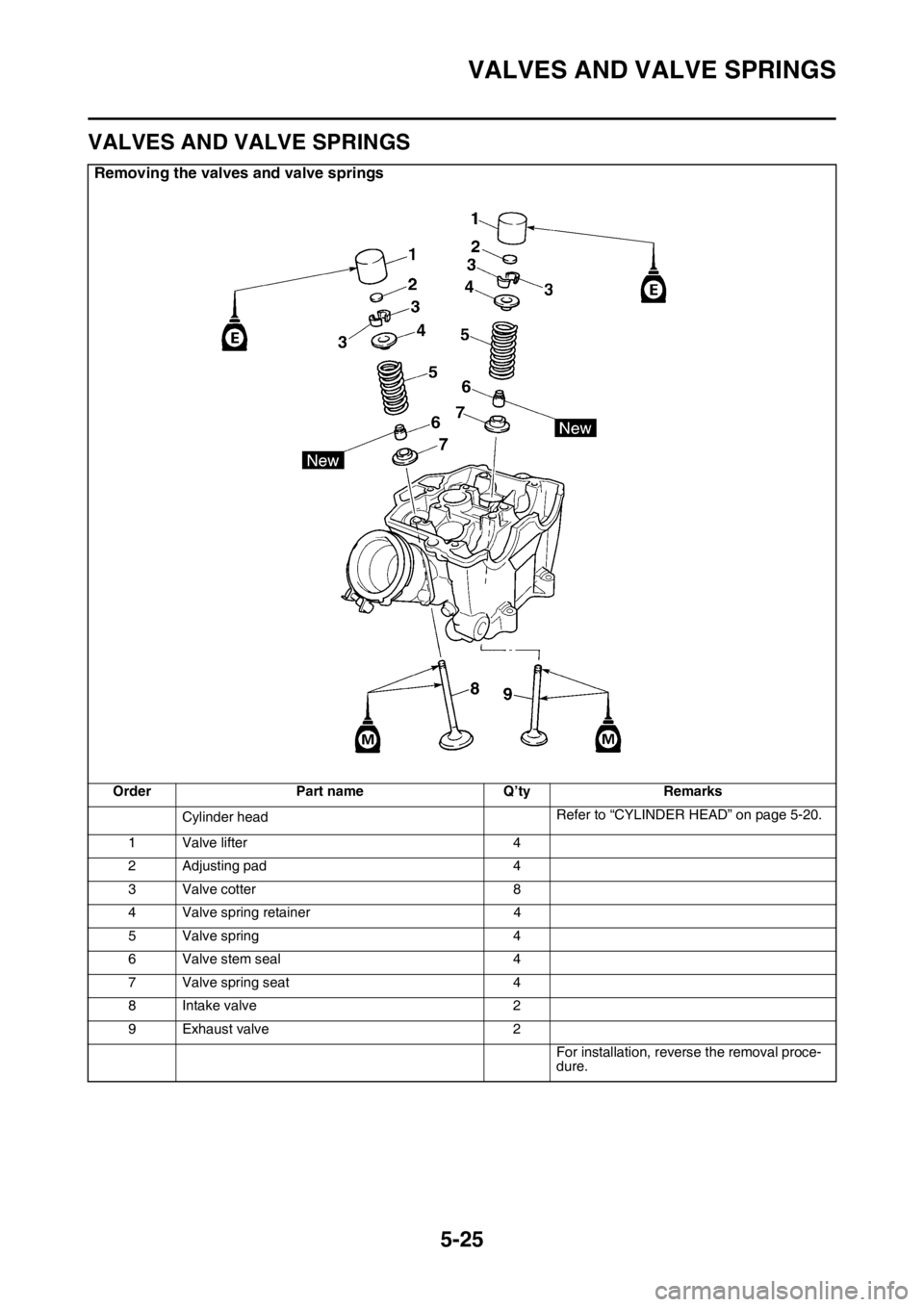YAMAHA YZ450F 2016 Owners Manual VALVES AND VALVE SPRINGS
5-25
EASB111218
VALVES AND VALVE SPRINGS
Removing the valves and valve springs
Order Part name Q’ty Remarks
Cylinder headRefer to “CYLINDER HEAD” on page 5-20.
1 Valve l YAMAHA YZ450F 2016 Owners Manual VALVES AND VALVE SPRINGS
5-25
EASB111218
VALVES AND VALVE SPRINGS
Removing the valves and valve springs
Order Part name Q’ty Remarks
Cylinder headRefer to “CYLINDER HEAD” on page 5-20.
1 Valve l