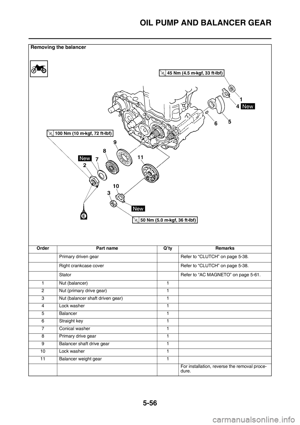 YAMAHA YZ450F 2016 Owners Manual OIL PUMP AND BALANCER GEAR
5-56
Removing the balancer
Order Part name Q’ty Remarks
Primary driven gear Refer to “CLUTCH” on page 5-38.
Right crankcase cover Refer to “CLUTCH” on page 5-38.
S YAMAHA YZ450F 2016 Owners Manual OIL PUMP AND BALANCER GEAR
5-56
Removing the balancer
Order Part name Q’ty Remarks
Primary driven gear Refer to “CLUTCH” on page 5-38.
Right crankcase cover Refer to “CLUTCH” on page 5-38.
S