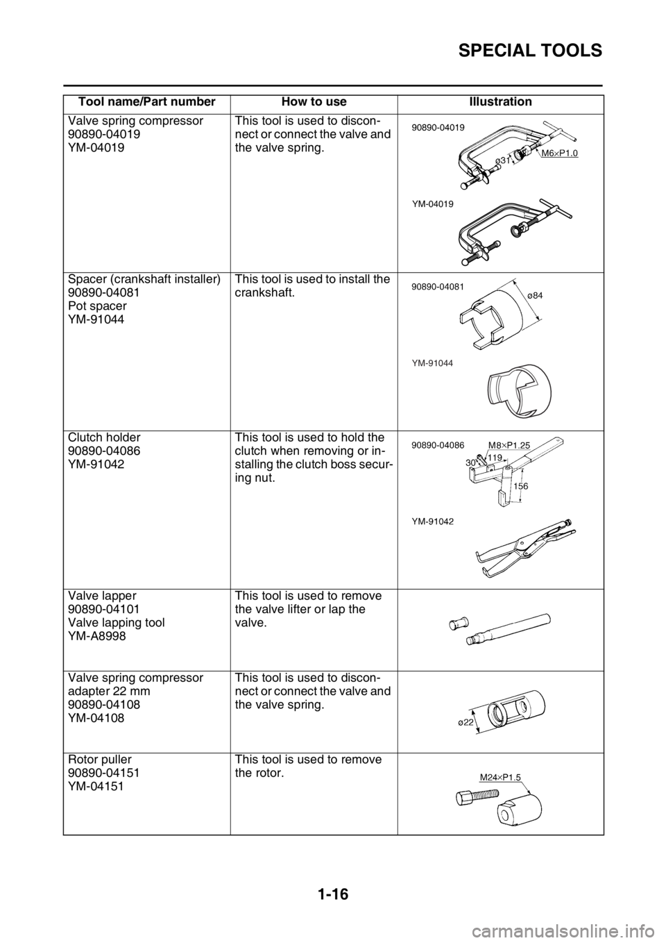 YAMAHA YZ450F 2016 Owners Manual SPECIAL TOOLS
1-16
Valve spring compressor
90890-04019
YM-04019This tool is used to discon-
nect or connect the valve and
the valve spring.
Spacer (crankshaft installer)
90890-04081
Pot spacer
YM-910 YAMAHA YZ450F 2016 Owners Manual SPECIAL TOOLS
1-16
Valve spring compressor
90890-04019
YM-04019This tool is used to discon-
nect or connect the valve and
the valve spring.
Spacer (crankshaft installer)
90890-04081
Pot spacer
YM-910