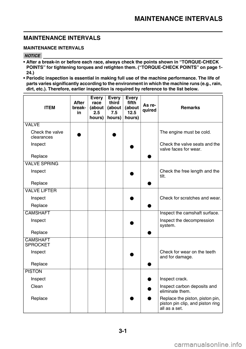 YAMAHA YZ450F 2016 Manual Online MAINTENANCE INTERVALS
3-1
EASB111064
MAINTENANCE INTERVALS
EASB111065MAINTENANCE INTERVALSECA@
NOTICE
• After a break-in or before each race, always check the points shown in “TORQUE-CHECK
POINTS YAMAHA YZ450F 2016 Manual Online MAINTENANCE INTERVALS
3-1
EASB111064
MAINTENANCE INTERVALS
EASB111065MAINTENANCE INTERVALSECA@
NOTICE
• After a break-in or before each race, always check the points shown in “TORQUE-CHECK
POINTS