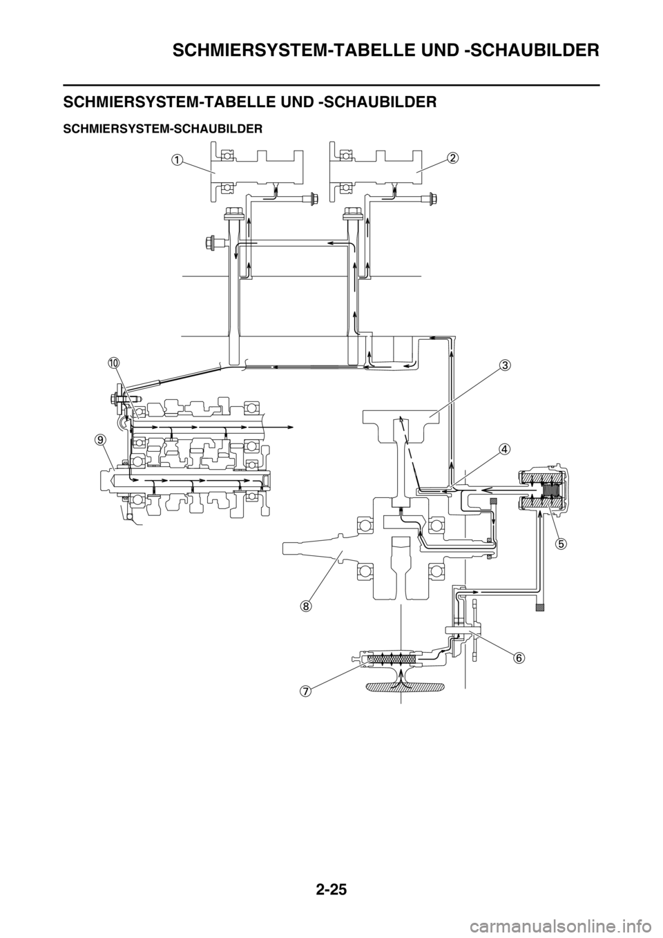 YAMAHA YZ450F 2016  Betriebsanleitungen (in German) SCHMIERSYSTEM-TABELLE UND -SCHAUBILDER
2-25
GASB111061
SCHMIERSYSTEM-TABELLE UND -SCHAUBILDER
GASB111062SCHMIERSYSTEM-SCHAUBILDER 