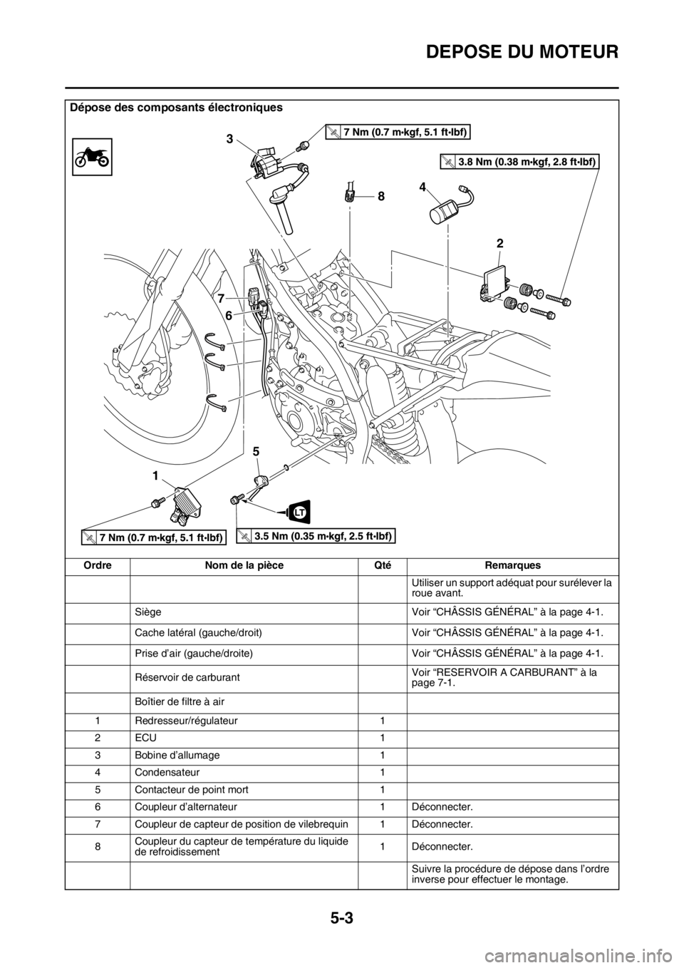 YAMAHA YZ450F 2016 Notices Demploi (in French) DEPOSE DU MOTEUR
5-3
Dépose des composants électroniques
Ordre Nom de la pièce Qté Remarques
Utiliser un support adéquat pour surélever la
roue avant.
Siège Voir “CHÂSSIS GÉNÉRAL” à la YAMAHA YZ450F 2016 Notices Demploi (in French) DEPOSE DU MOTEUR
5-3
Dépose des composants électroniques
Ordre Nom de la pièce Qté Remarques
Utiliser un support adéquat pour surélever la
roue avant.
Siège Voir “CHÂSSIS GÉNÉRAL” à la