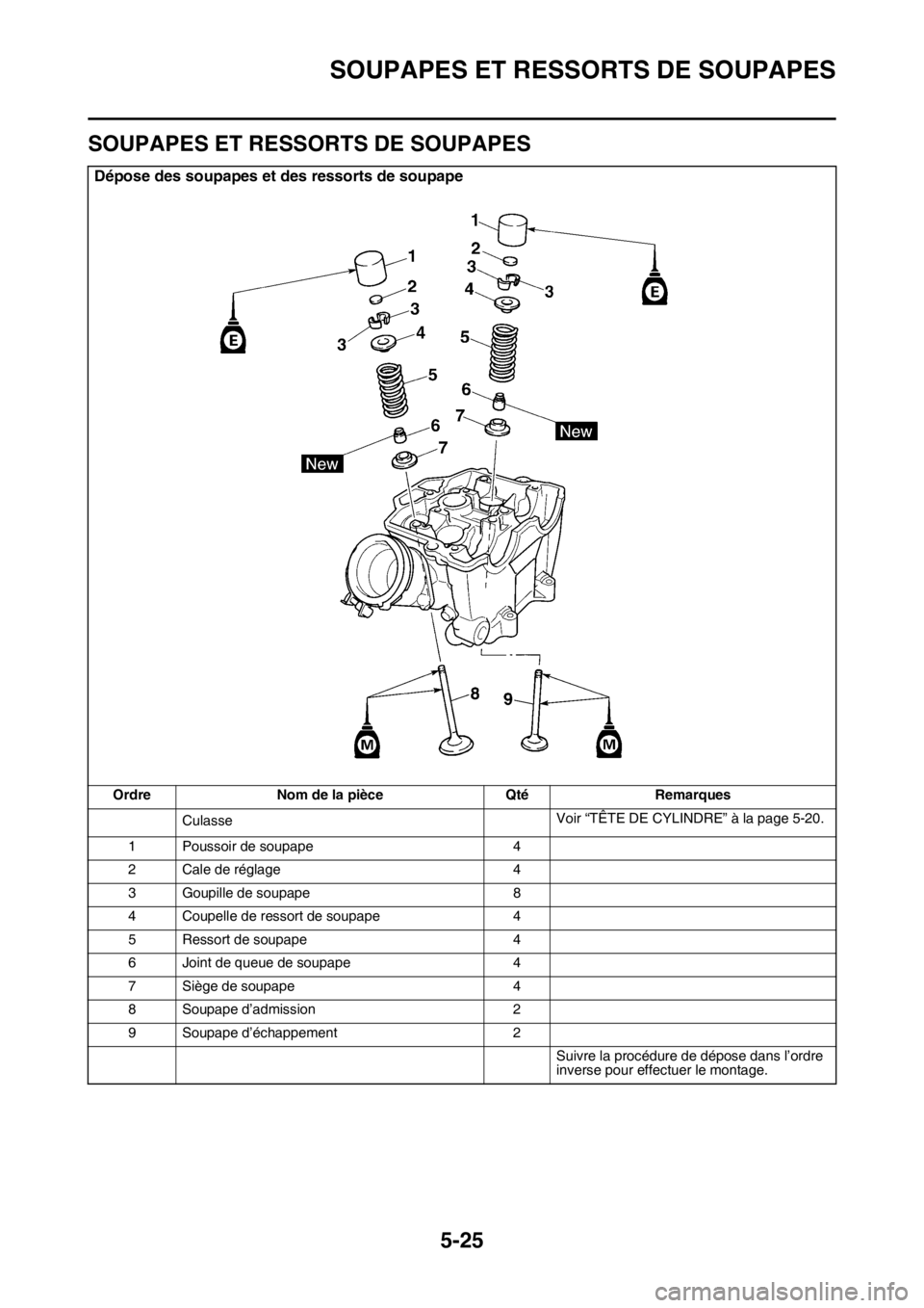 YAMAHA YZ450F 2016 Notices Demploi (in French) SOUPAPES ET RESSORTS DE SOUPAPES
5-25
FASB111218
SOUPAPES ET RESSORTS DE SOUPAPES
Dépose des soupapes et des ressorts de soupape
Ordre Nom de la pièce Qté Remarques
CulasseVoir “TÊTE DE CYLINDRE YAMAHA YZ450F 2016 Notices Demploi (in French) SOUPAPES ET RESSORTS DE SOUPAPES
5-25
FASB111218
SOUPAPES ET RESSORTS DE SOUPAPES
Dépose des soupapes et des ressorts de soupape
Ordre Nom de la pièce Qté Remarques
CulasseVoir “TÊTE DE CYLINDRE