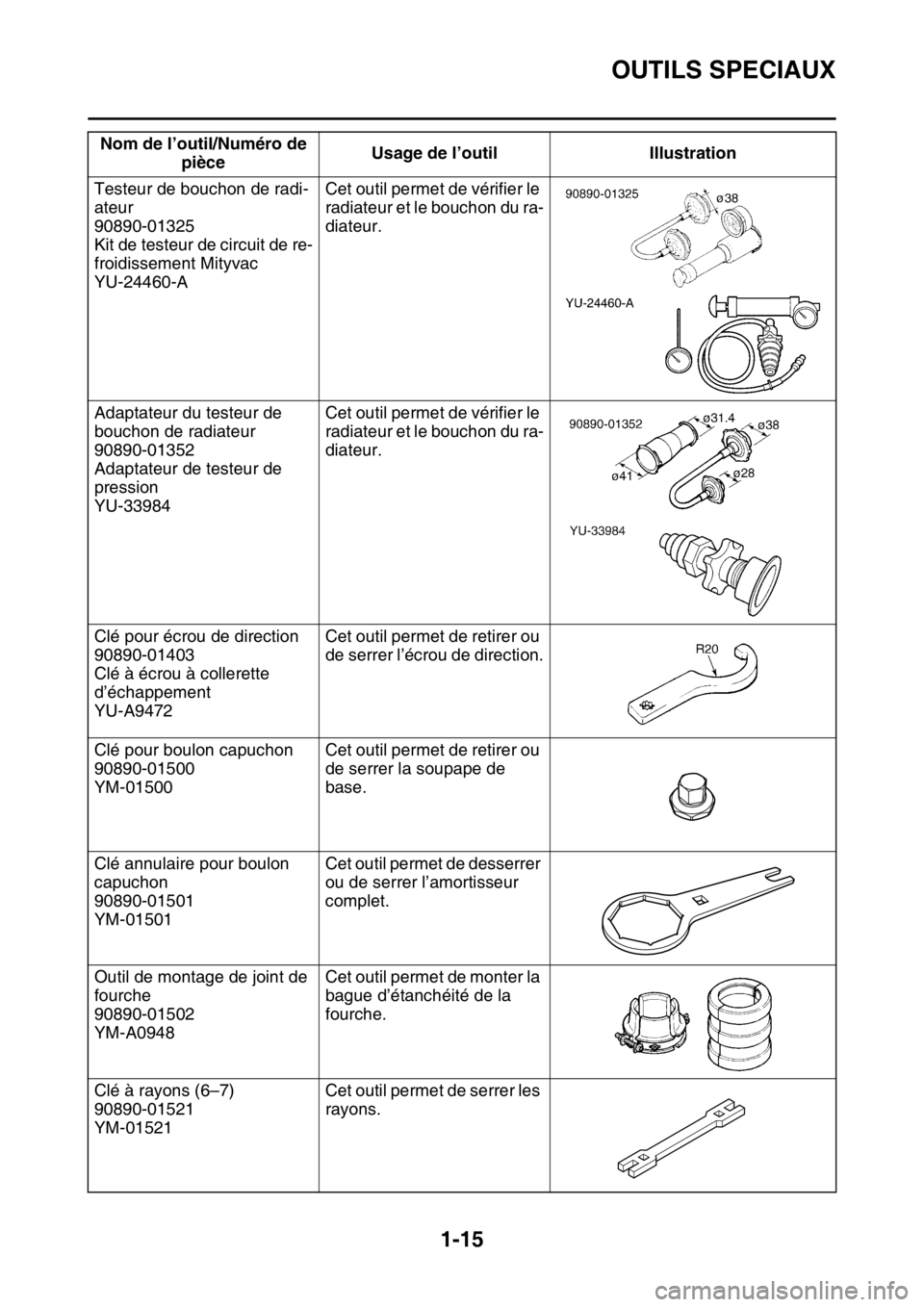 YAMAHA YZ450F 2016 Notices Demploi (in French) OUTILS SPECIAUX
1-15
Testeur de bouchon de radi-
ateur
90890-01325
Kit de testeur de circuit de re-
froidissement Mityvac
YU-24460-ACet outil permet de vérifier le
radiateur et le bouchon du ra-
dia YAMAHA YZ450F 2016 Notices Demploi (in French) OUTILS SPECIAUX
1-15
Testeur de bouchon de radi-
ateur
90890-01325
Kit de testeur de circuit de re-
froidissement Mityvac
YU-24460-ACet outil permet de vérifier le
radiateur et le bouchon du ra-
dia