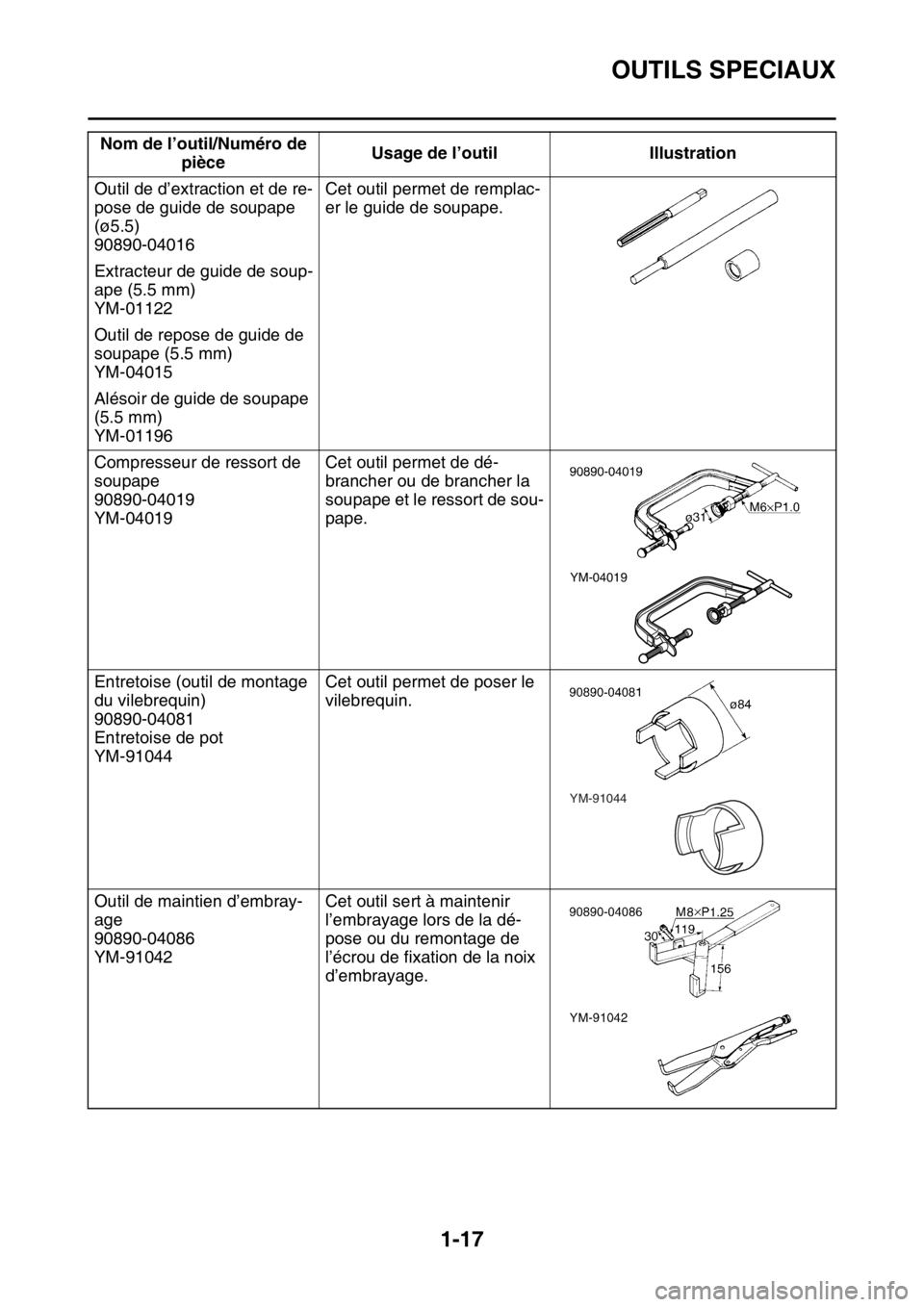 YAMAHA YZ450F 2016 Notices Demploi (in French) OUTILS SPECIAUX
1-17
Outil de d’extraction et de re-
pose de guide de soupape
(ø5.5)
90890-04016Cet outil permet de remplac-
er le guide de soupape.
Extracteur de guide de soup-
ape (5.5 mm)
YM-01 YAMAHA YZ450F 2016 Notices Demploi (in French) OUTILS SPECIAUX
1-17
Outil de d’extraction et de re-
pose de guide de soupape
(ø5.5)
90890-04016Cet outil permet de remplac-
er le guide de soupape.
Extracteur de guide de soup-
ape (5.5 mm)
YM-01