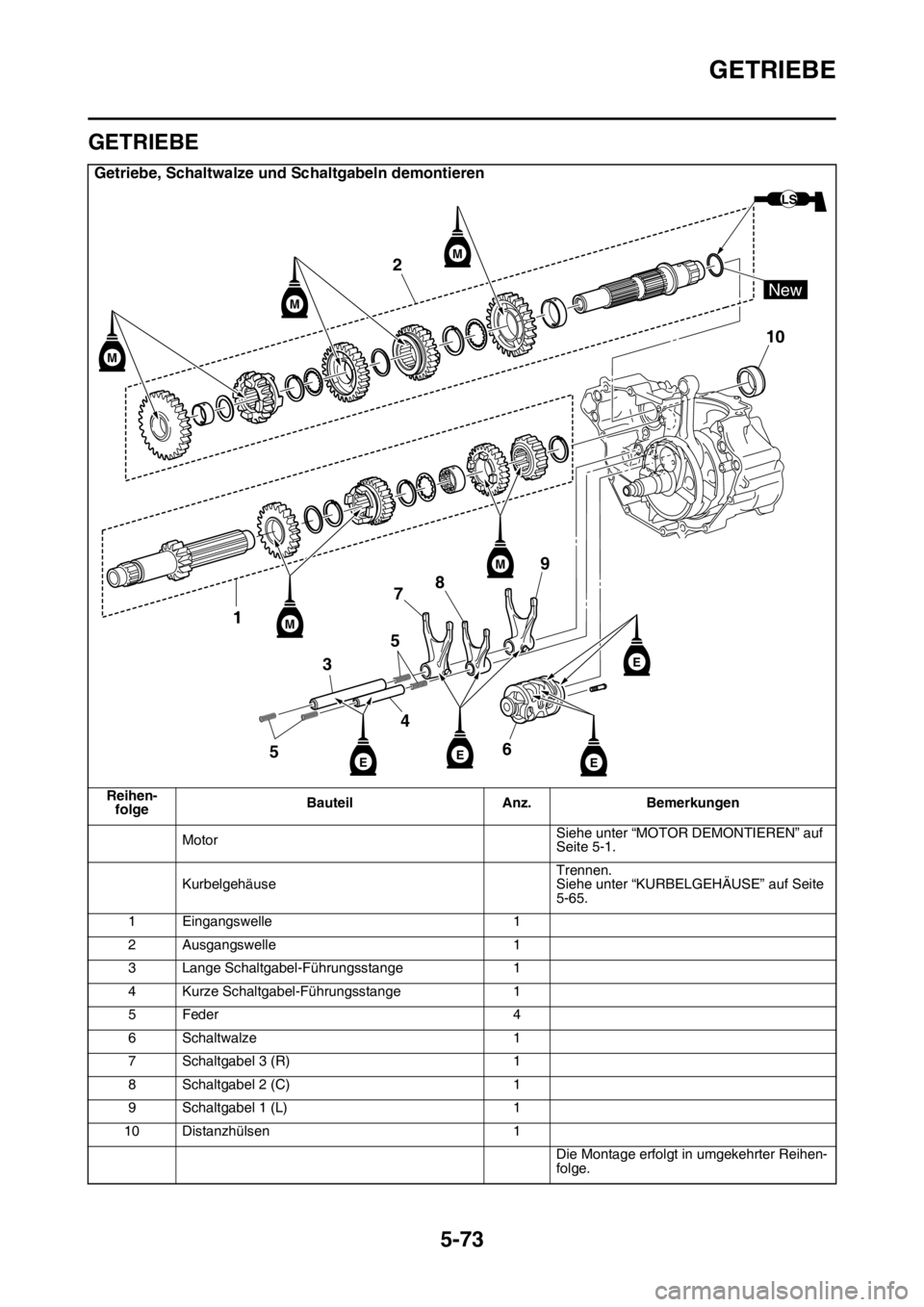 YAMAHA YZ450F 2015 Betriebsanleitungen (in German) GETRIEBE
5-73
GAS1SL5289
GETRIEBE
Getriebe, Schaltwalze und Schaltgabeln demontieren
Reihen-
folgeBauteil Anz. Bemerkungen
MotorSiehe unter “MOTOR DEMONTIEREN” auf
Seite 5-1.
KurbelgehäuseTrenne YAMAHA YZ450F 2015 Betriebsanleitungen (in German) GETRIEBE
5-73
GAS1SL5289
GETRIEBE
Getriebe, Schaltwalze und Schaltgabeln demontieren
Reihen-
folgeBauteil Anz. Bemerkungen
MotorSiehe unter “MOTOR DEMONTIEREN” auf
Seite 5-1.
KurbelgehäuseTrenne