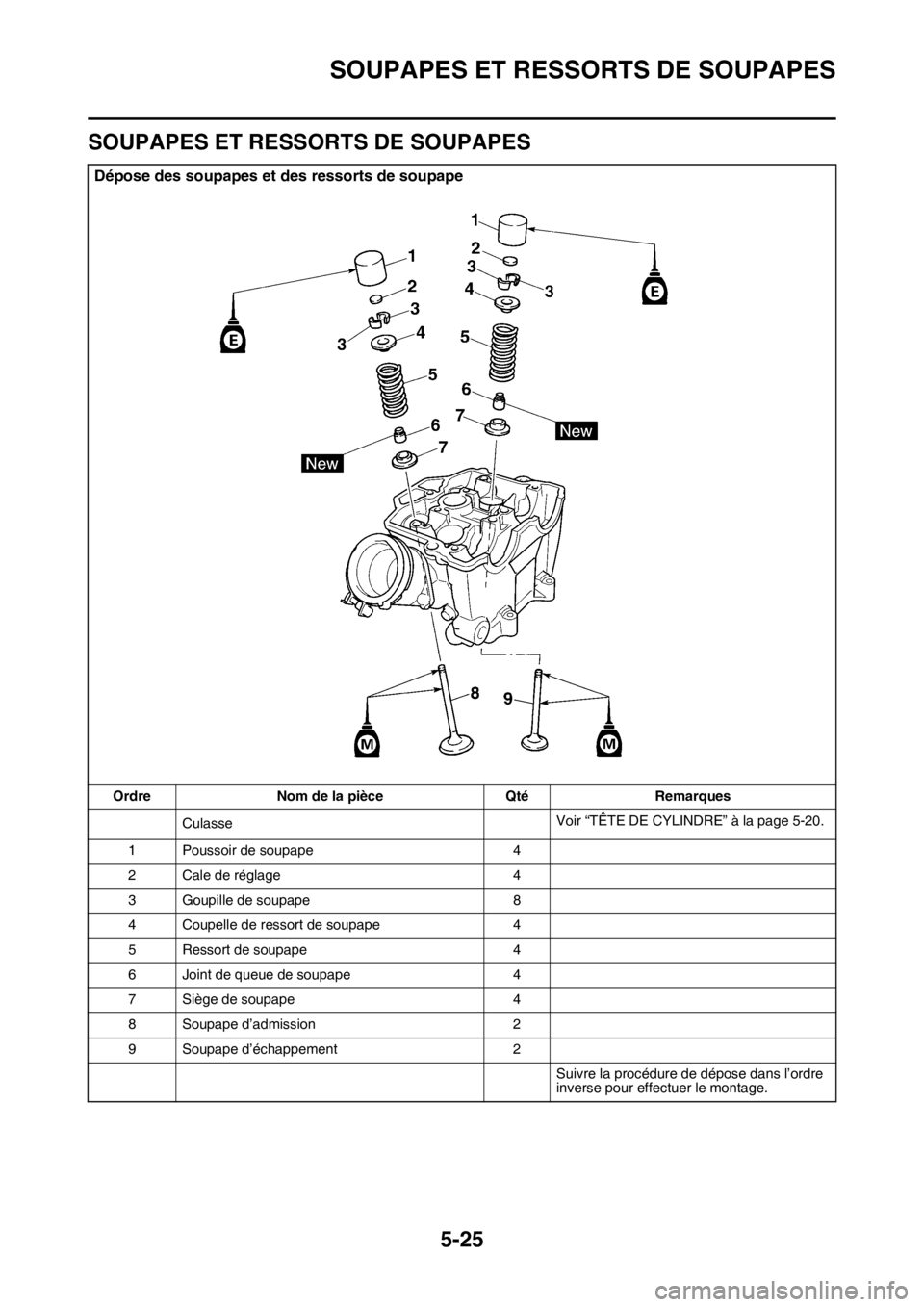 YAMAHA YZ450F 2015 Notices Demploi (in French) SOUPAPES ET RESSORTS DE SOUPAPES
5-25
FAS1SL5220
SOUPAPES ET RESSORTS DE SOUPAPES
Dépose des soupapes et des ressorts de soupape
Ordre Nom de la pièce Qté Remarques
CulasseVoir “TÊTE DE CYLINDRE YAMAHA YZ450F 2015 Notices Demploi (in French) SOUPAPES ET RESSORTS DE SOUPAPES
5-25
FAS1SL5220
SOUPAPES ET RESSORTS DE SOUPAPES
Dépose des soupapes et des ressorts de soupape
Ordre Nom de la pièce Qté Remarques
CulasseVoir “TÊTE DE CYLINDRE