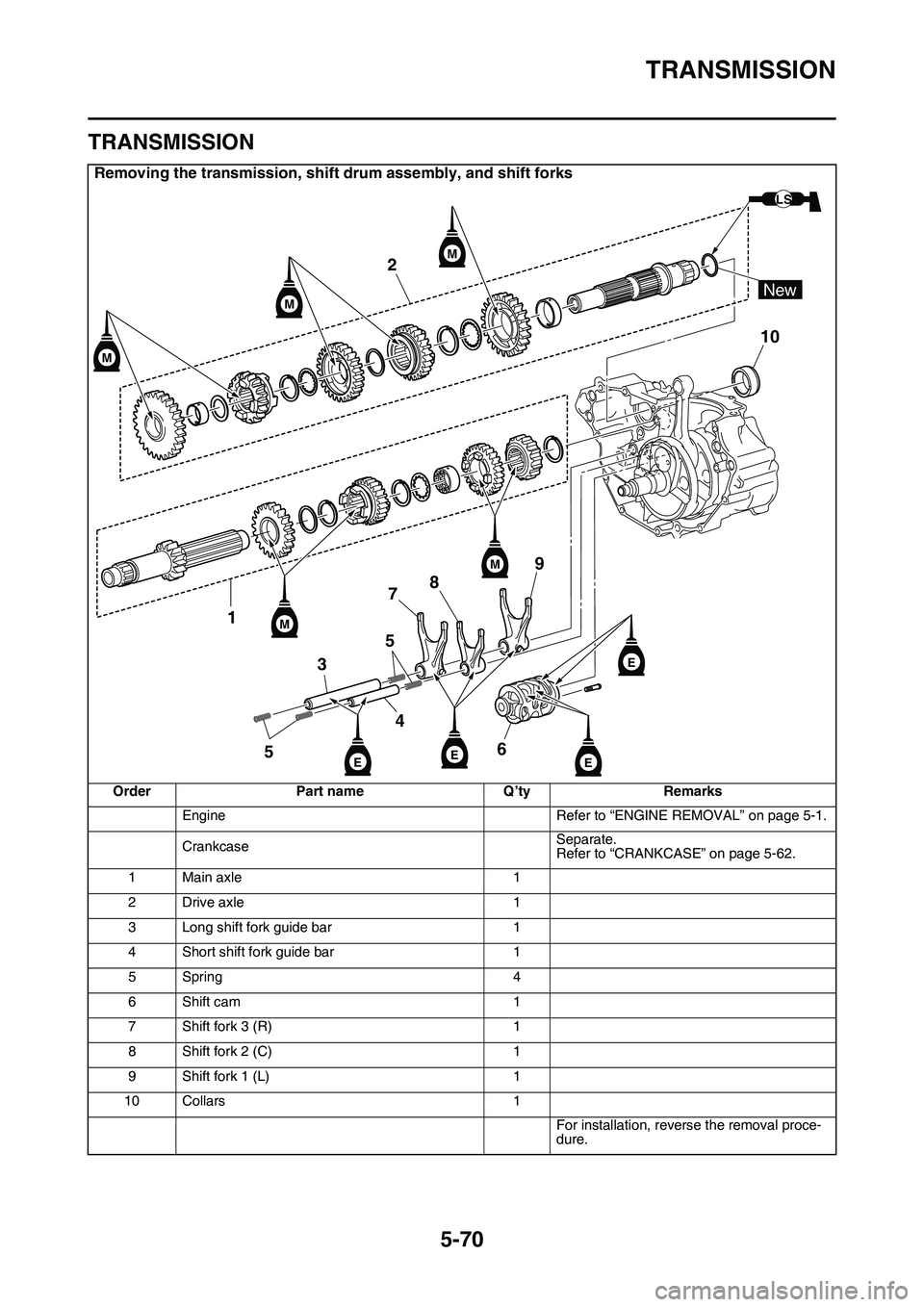 YAMAHA YZ450F 2014  Owners Manual TRANSMISSION
5-70
EAS1SL1288
TRANSMISSION
Removing the transmission, shift drum assembly, and shift forks
OrderPart nameQ’tyRemarks
EngineRefer to “ENGINE REMOVAL” on page 5-1.
CrankcaseSeparate