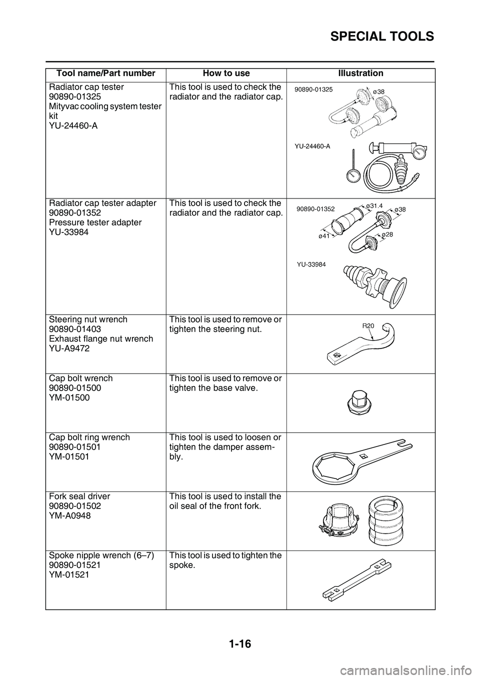 YAMAHA YZ450F 2014 Owners Manual SPECIAL TOOLS
1-16
Radiator cap tester
90890-01325
Mityvac cooling system tester 
kit
YU-24460-A
This tool is used to check the 
radiator and the radiator cap.
Radiator cap tester adapter
90890-01352
