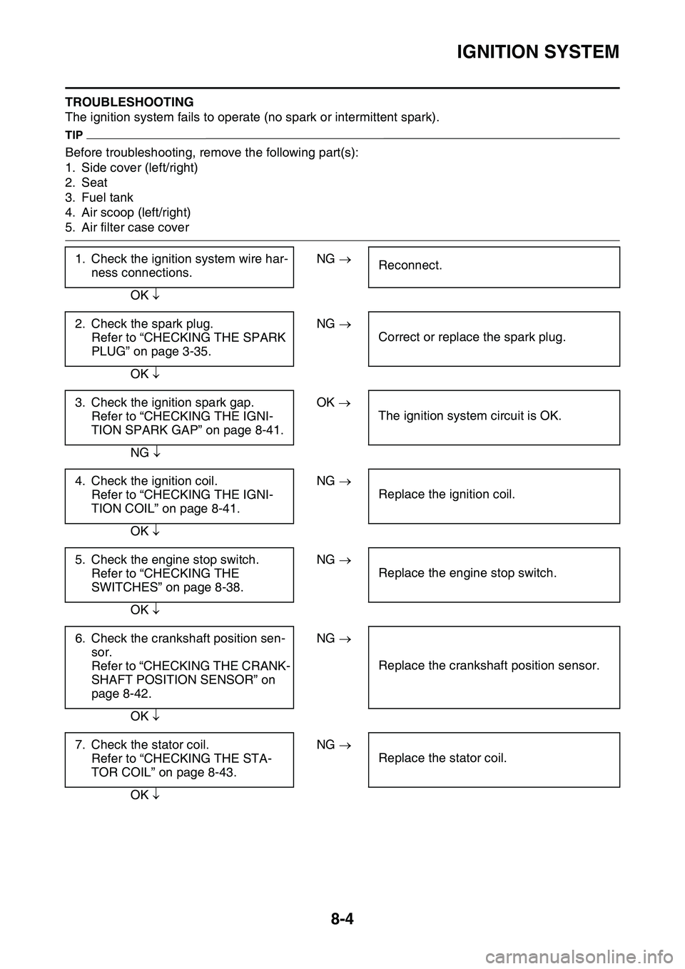 YAMAHA YZ450F 2014 Owners Manual IGNITION SYSTEM
8-4
TROUBLESHOOTING
The ignition system fails to operate (no spark or intermittent spark).
TIP
Before troubleshooting, remove the following part(s):
1. Side cover (left/right)
2. Seat
YAMAHA YZ450F 2014 Owners Manual IGNITION SYSTEM
8-4
TROUBLESHOOTING
The ignition system fails to operate (no spark or intermittent spark).
TIP
Before troubleshooting, remove the following part(s):
1. Side cover (left/right)
2. Seat