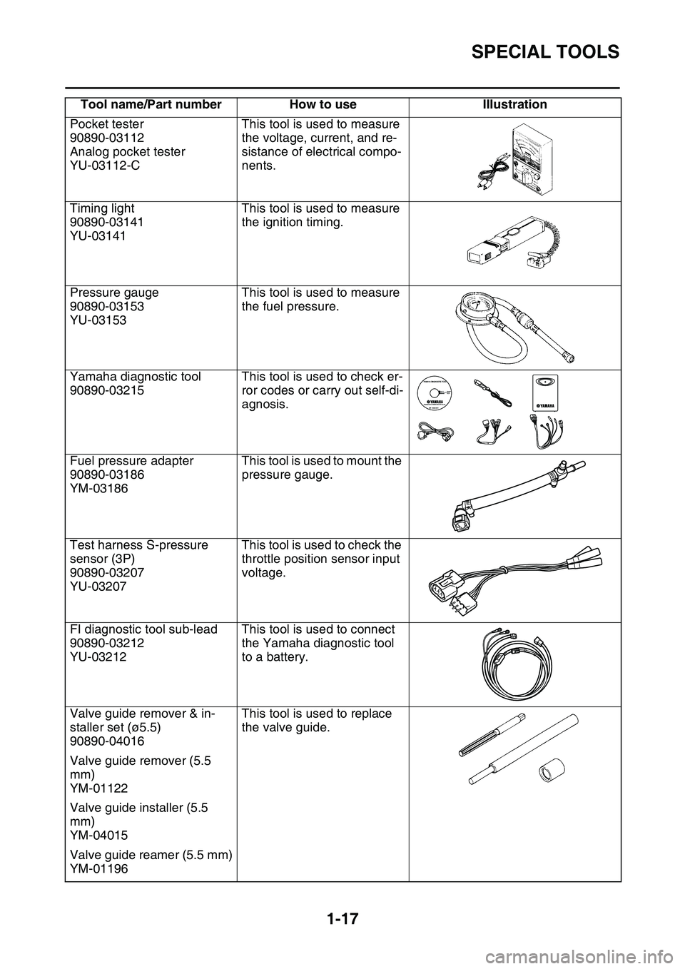 YAMAHA YZ450F 2014 Owners Guide SPECIAL TOOLS
1-17
Pocket tester
90890-03112
Analog pocket tester
YU-03112-C
This tool is used to measure
the voltage, current, and re
-
sistance of electrical compo-
nents.
Timing light
90890-03141
YAMAHA YZ450F 2014 Owners Guide SPECIAL TOOLS
1-17
Pocket tester
90890-03112
Analog pocket tester
YU-03112-C
This tool is used to measure
the voltage, current, and re
-
sistance of electrical compo-
nents.
Timing light
90890-03141