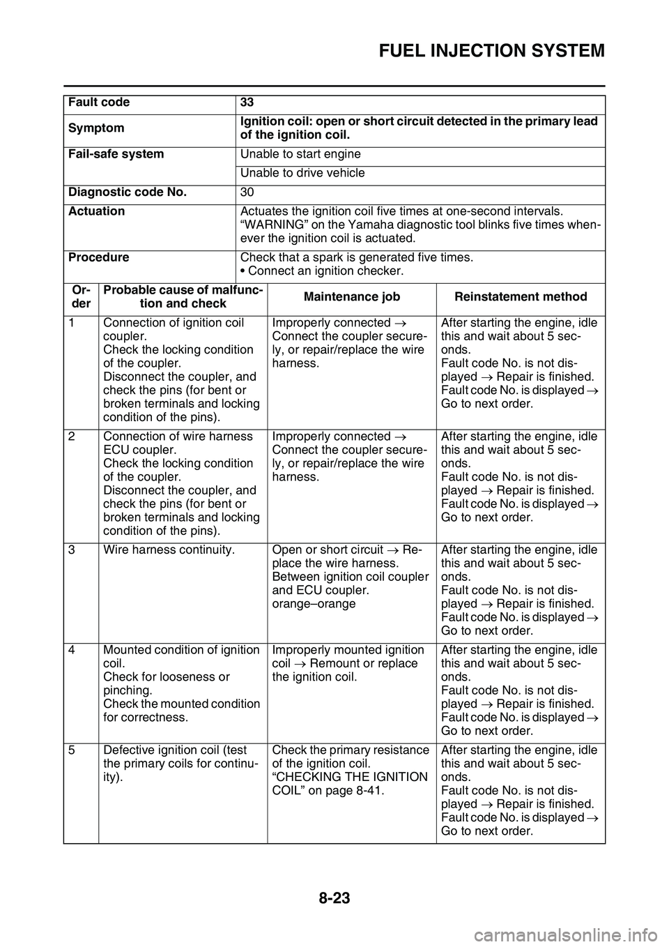 YAMAHA YZ450F 2014  Owners Manual FUEL INJECTION SYSTEM
8-23
Fault code33
SymptomIgnition coil: open or short circuit detected in the primary lead 
of the ignition coil.
Fail-safe systemUnable to start engine
Unable to drive vehicle
D