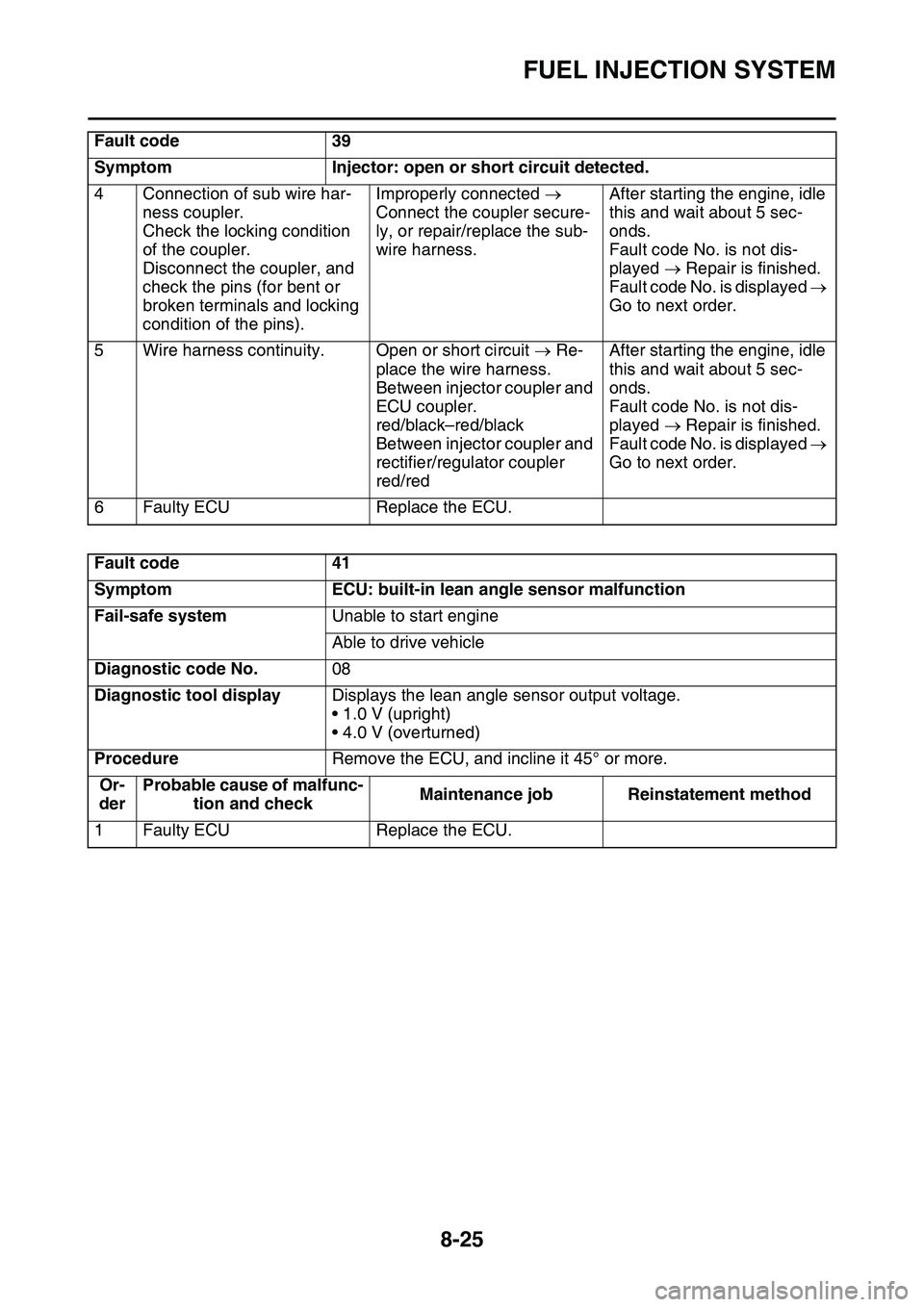 YAMAHA YZ450F 2014  Owners Manual FUEL INJECTION SYSTEM
8-25
4Connection of sub wire har-
ness coupler.
Check the locking condition 
of the coupler.
Disconnect the coupler, and 
check the pins (for bent or 
broken terminals and lockin