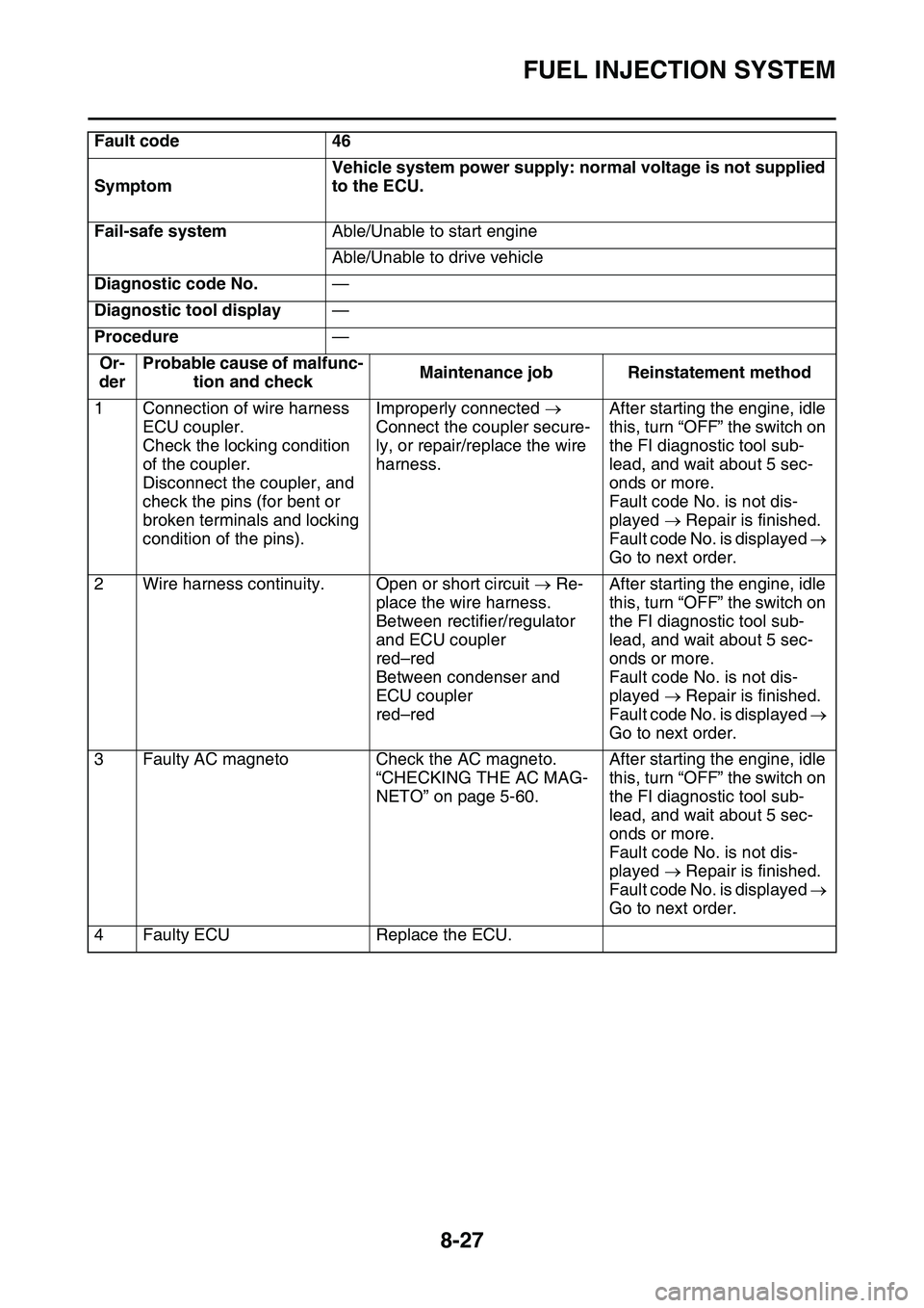 YAMAHA YZ450F 2014  Owners Manual FUEL INJECTION SYSTEM
8-27
Fault code46
Symptom
Vehicle system power supply: normal voltage is not supplied 
to the ECU.
Fail-safe systemAble/Unable to start engine
Able/Unable to drive vehicle
Diagno