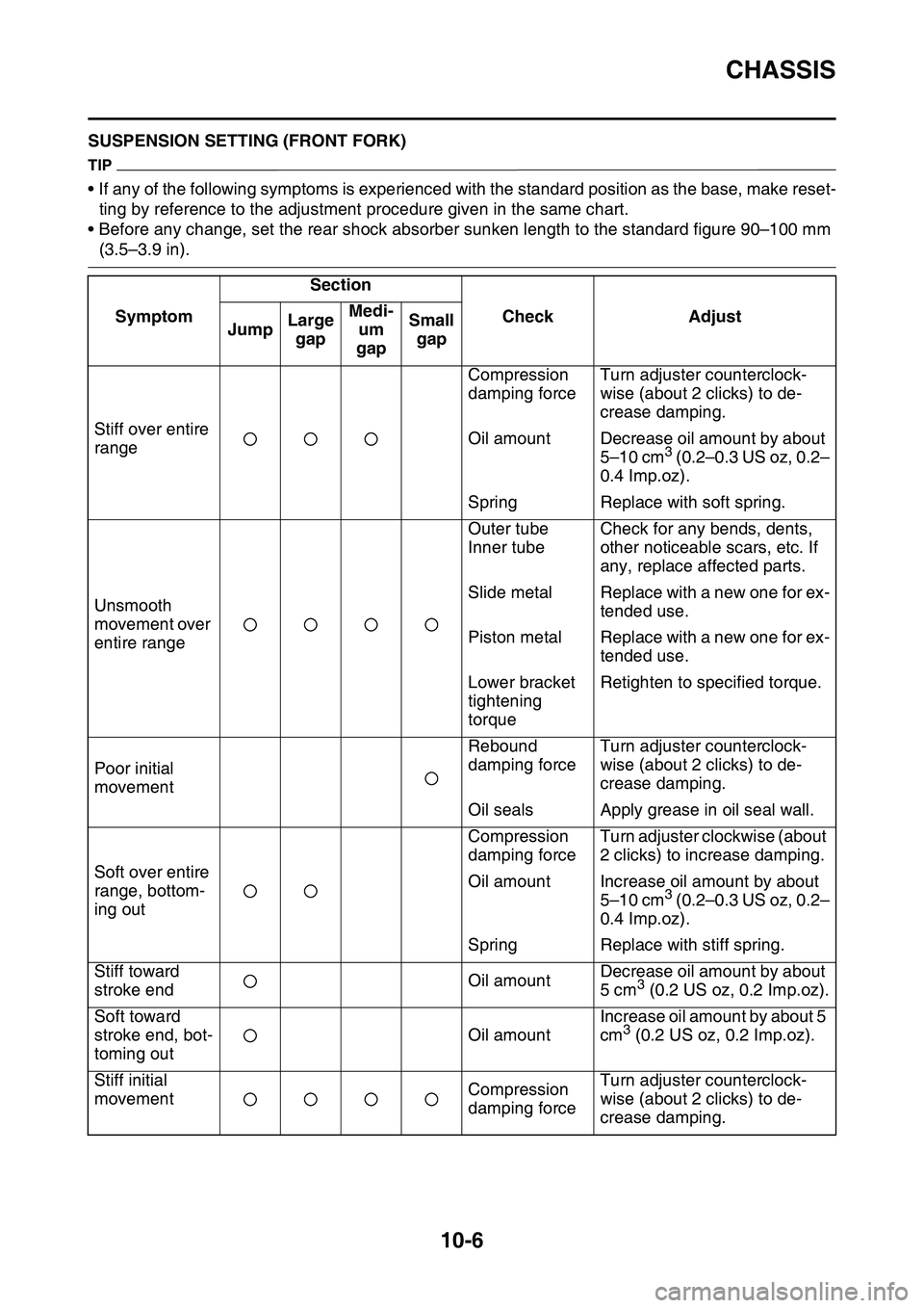 YAMAHA YZ450F 2014  Owners Manual CHASSIS
10-6
EAS1SL1377SUSPENSION SETTING (FRONT FORK)
TIP
• If any of the following symptoms is experienced with the standard position as the base, make reset-
ting by reference to the adjustment p