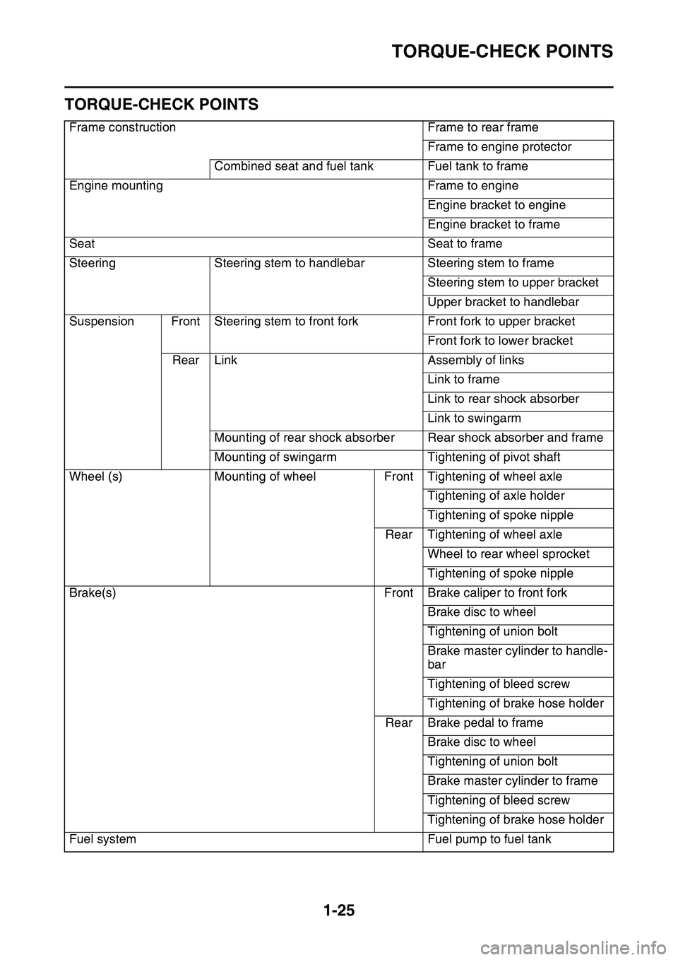 YAMAHA YZ450F 2014  Owners Manual TORQUE-CHECK POINTS
1-25
EAS1SL1048
TORQUE-CHECK POINTS
Frame constructionFrame to rear frame
Frame to engine protector
Combined seat and fuel tankFuel tank to frame
Engine mountingFrame to engine
Eng