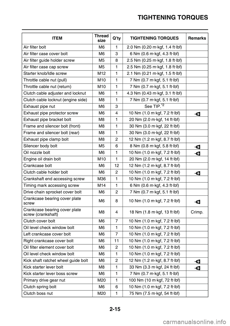 YAMAHA YZ450F 2014 Owners Manual TIGHTENING TORQUES
2-15
Air filter boltM6 1 2.0 Nm (0.20 m·kgf, 1.4 ft·lbf)
Air filter case cover bolt M6 3 6 Nm (0.6 m·kgf, 4.3 ft·lbf)
Air filter guide holder screw M5 8 2.5 Nm (0.25 m·kgf, 1.8 YAMAHA YZ450F 2014 Owners Manual TIGHTENING TORQUES
2-15
Air filter boltM6 1 2.0 Nm (0.20 m·kgf, 1.4 ft·lbf)
Air filter case cover bolt M6 3 6 Nm (0.6 m·kgf, 4.3 ft·lbf)
Air filter guide holder screw M5 8 2.5 Nm (0.25 m·kgf, 1.8