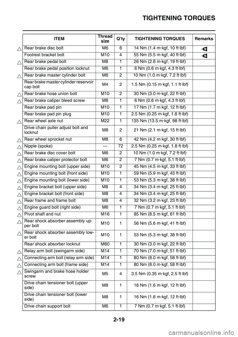 YAMAHA YZ450F 2014 Repair Manual TIGHTENING TORQUES
2-19
Rear brake disc boltM6 6 14 Nm (1.4 m·kgf, 10 ft·lbf)
Footrest bracket bolt M10 4 55 Nm (5.5 m·kgf, 40 ft·lbf)
Rear brake pedal bolt M8 1 26 Nm (2.6 m·kgf, 19 ft·lbf)
Rea YAMAHA YZ450F 2014 Repair Manual TIGHTENING TORQUES
2-19
Rear brake disc boltM6 6 14 Nm (1.4 m·kgf, 10 ft·lbf)
Footrest bracket bolt M10 4 55 Nm (5.5 m·kgf, 40 ft·lbf)
Rear brake pedal bolt M8 1 26 Nm (2.6 m·kgf, 19 ft·lbf)
Rea
