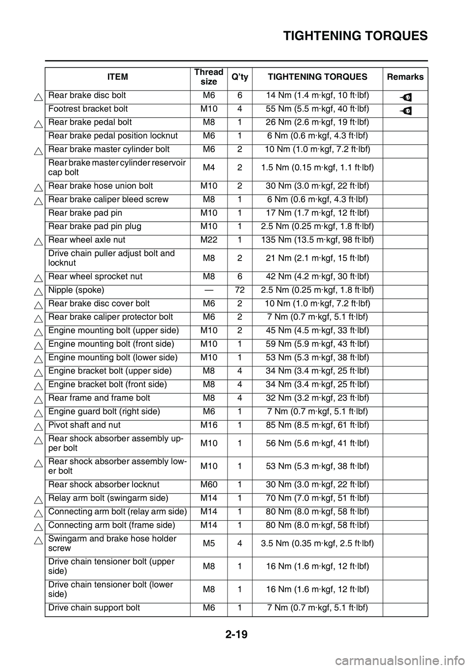 YAMAHA YZ450F 2014  Owners Manual TIGHTENING TORQUES
2-19
Rear brake disc boltM6 6 14 Nm (1.4 m·kgf, 10 ft·lbf)
Footrest bracket bolt M10 4 55 Nm (5.5 m·kgf, 40 ft·lbf)
Rear brake pedal bolt M8 1 26 Nm (2.6 m·kgf, 19 ft·lbf)
Rea