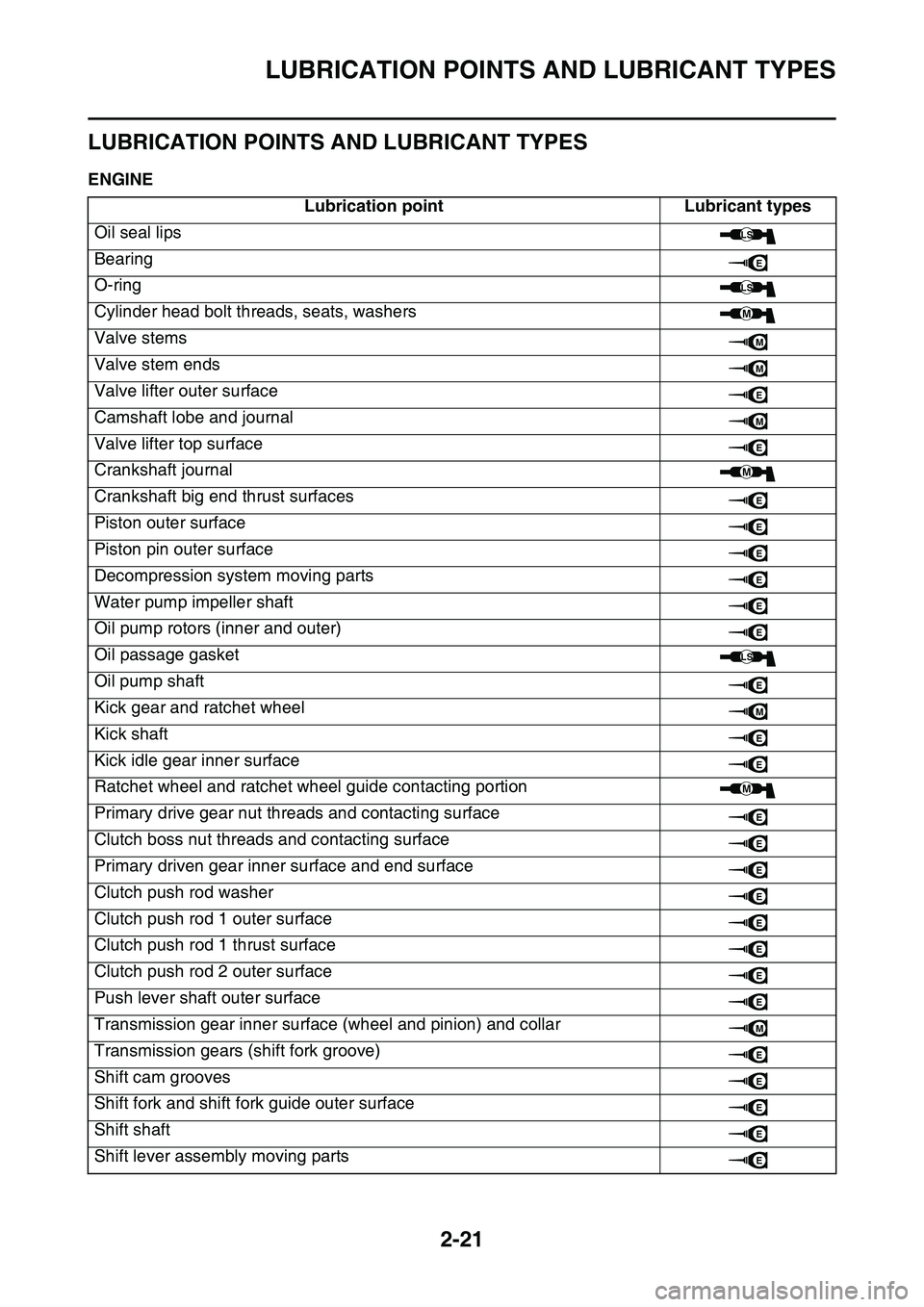 YAMAHA YZ450F 2014 Repair Manual LUBRICATION POINTS AND LUBRICANT TYPES
2-21
EAS1SL1059
LUBRICATION POINTS AND LUBRICANT TYPES
EAS1SL1060ENGINE
Lubrication pointLubricant types
Oil seal lips
Bearing
O-ring
Cylinder head bolt threads, YAMAHA YZ450F 2014 Repair Manual LUBRICATION POINTS AND LUBRICANT TYPES
2-21
EAS1SL1059
LUBRICATION POINTS AND LUBRICANT TYPES
EAS1SL1060ENGINE
Lubrication pointLubricant types
Oil seal lips
Bearing
O-ring
Cylinder head bolt threads,