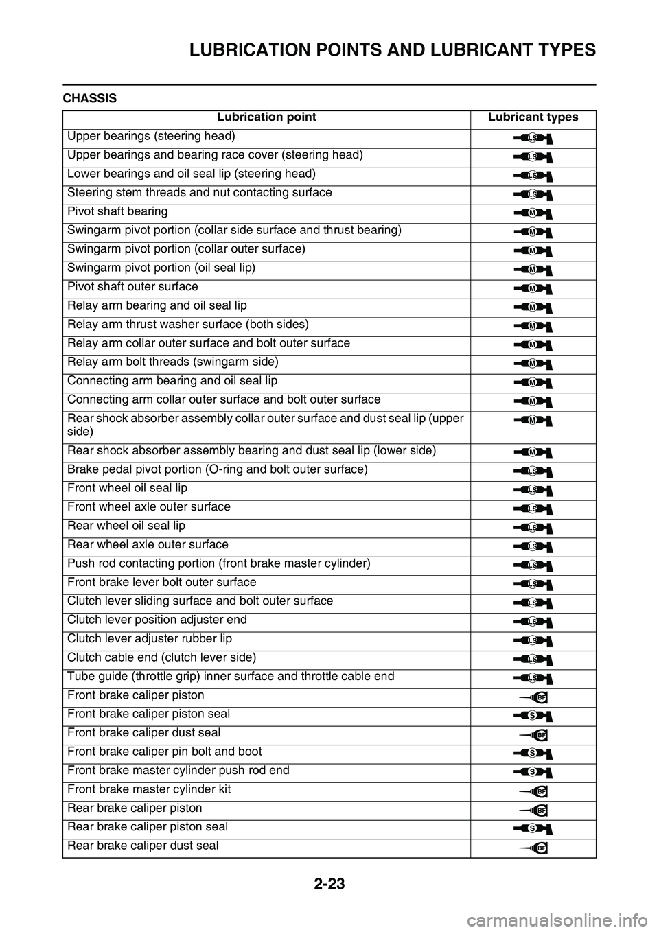YAMAHA YZ450F 2014 Repair Manual LUBRICATION POINTS AND LUBRICANT TYPES
2-23
CHASSIS
Lubrication pointLubricant types
Upper bearings (steering head)
Upper bearings and bearing race cover (steering head)
Lower bearings and oil seal li YAMAHA YZ450F 2014 Repair Manual LUBRICATION POINTS AND LUBRICANT TYPES
2-23
CHASSIS
Lubrication pointLubricant types
Upper bearings (steering head)
Upper bearings and bearing race cover (steering head)
Lower bearings and oil seal li