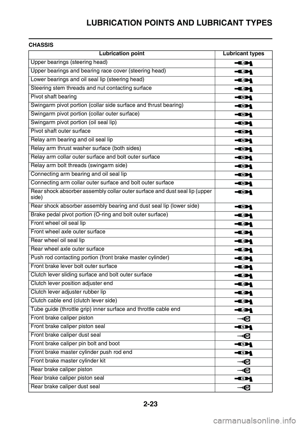 YAMAHA YZ450F 2014  Owners Manual LUBRICATION POINTS AND LUBRICANT TYPES
2-23
CHASSIS
Lubrication pointLubricant types
Upper bearings (steering head)
Upper bearings and bearing race cover (steering head)
Lower bearings and oil seal li