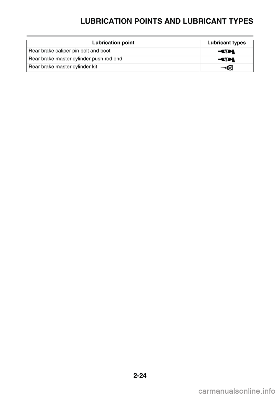 YAMAHA YZ450F 2014 Repair Manual LUBRICATION POINTS AND LUBRICANT TYPES
2-24
Rear brake caliper pin bolt and boot
Rear brake master cylinder push rod end
Rear brake master cylinder kit
Lubrication point Lubricant types
S
S YAMAHA YZ450F 2014 Repair Manual LUBRICATION POINTS AND LUBRICANT TYPES
2-24
Rear brake caliper pin bolt and boot
Rear brake master cylinder push rod end
Rear brake master cylinder kit
Lubrication point Lubricant types
S
S