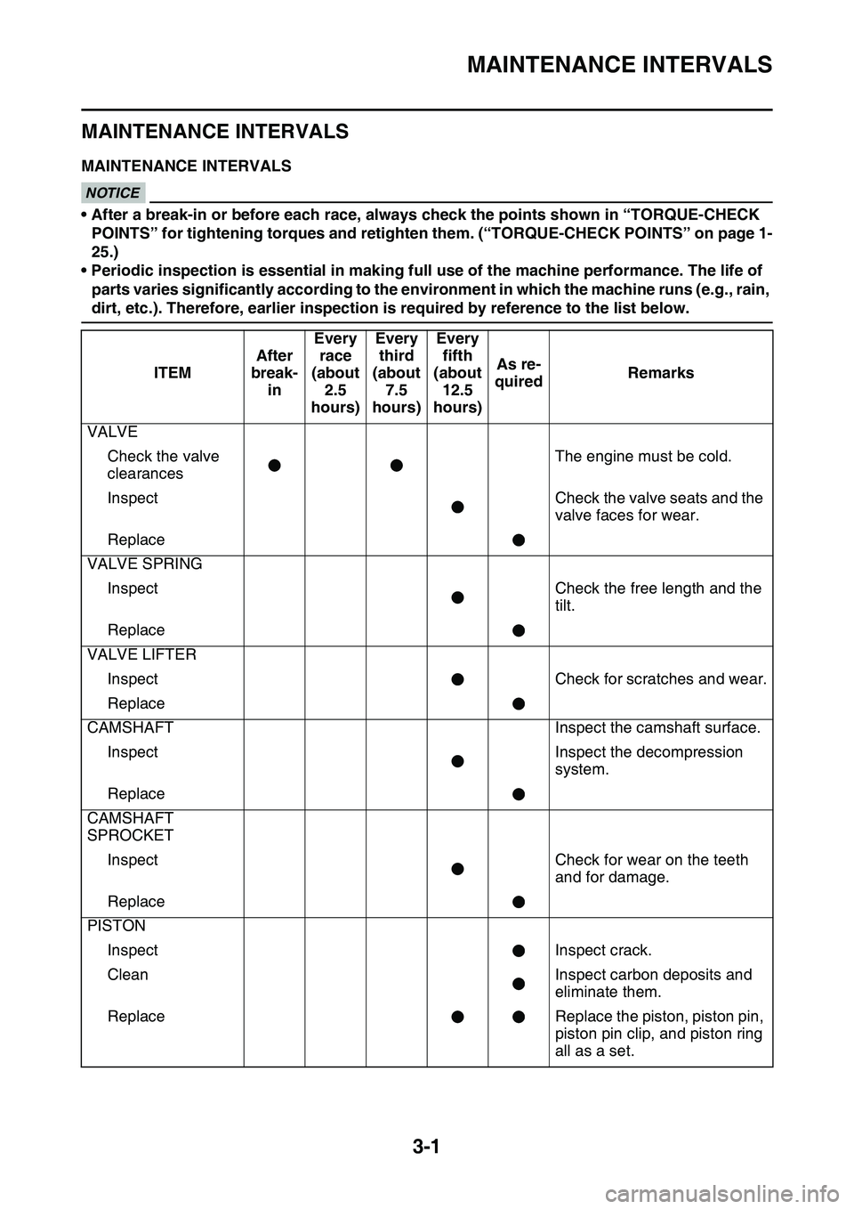 YAMAHA YZ450F 2014 Owners Manual MAINTENANCE INTERVALS
3-1
EAS1SL1065
MAINTENANCE INTERVALS
EAS1SL1066MAINTENANCE INTERVALSECA@
NOTICE
• After a break-in or before each race, always check the points shown in “TORQUE-CHECK
POINTS YAMAHA YZ450F 2014 Owners Manual MAINTENANCE INTERVALS
3-1
EAS1SL1065
MAINTENANCE INTERVALS
EAS1SL1066MAINTENANCE INTERVALSECA@
NOTICE
• After a break-in or before each race, always check the points shown in “TORQUE-CHECK
POINTS