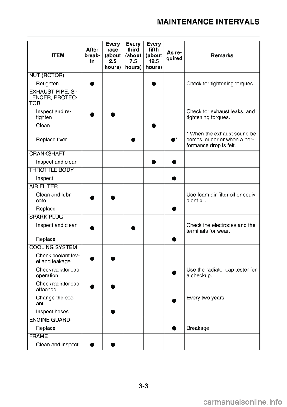 YAMAHA YZ450F 2014  Owners Manual MAINTENANCE INTERVALS
3-3
NUT (ROTOR)
RetightenCheck for tightening torques.
EXHAUST PIPE, SI-
LENCER, PROTEC-
TOR
Inspect and re-
tighten
Check for exhaust leaks, and 
tightening torques.
Clean
Repla