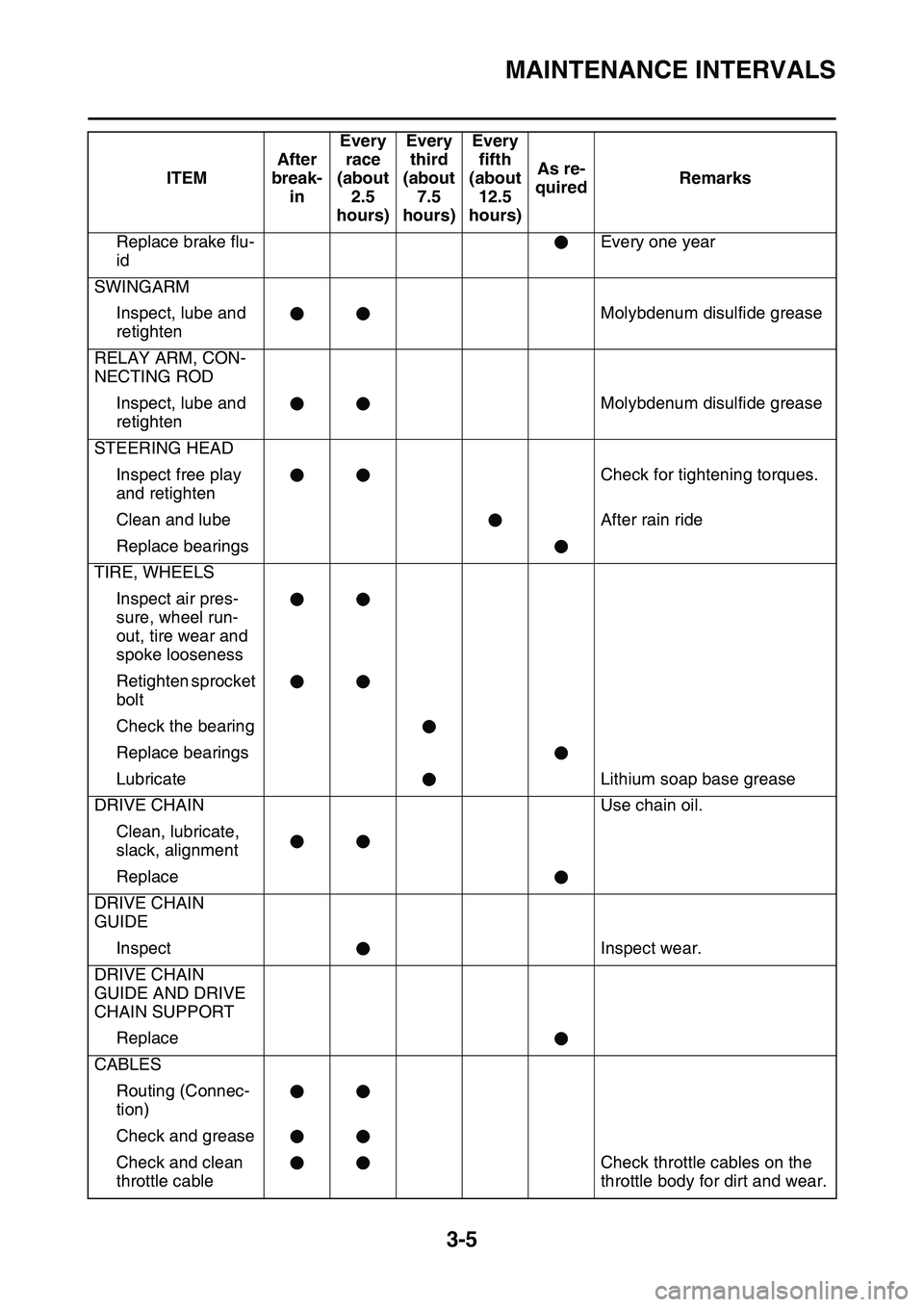 YAMAHA YZ450F 2014  Owners Manual MAINTENANCE INTERVALS
3-5
Replace brake flu-
id
Every one year
SWINGARM
Inspect, lube and 
retightenMolybdenum disulfide grease
RELAY ARM, CON-
NECTING ROD
Inspect, lube and 
retightenMolybdenum disul