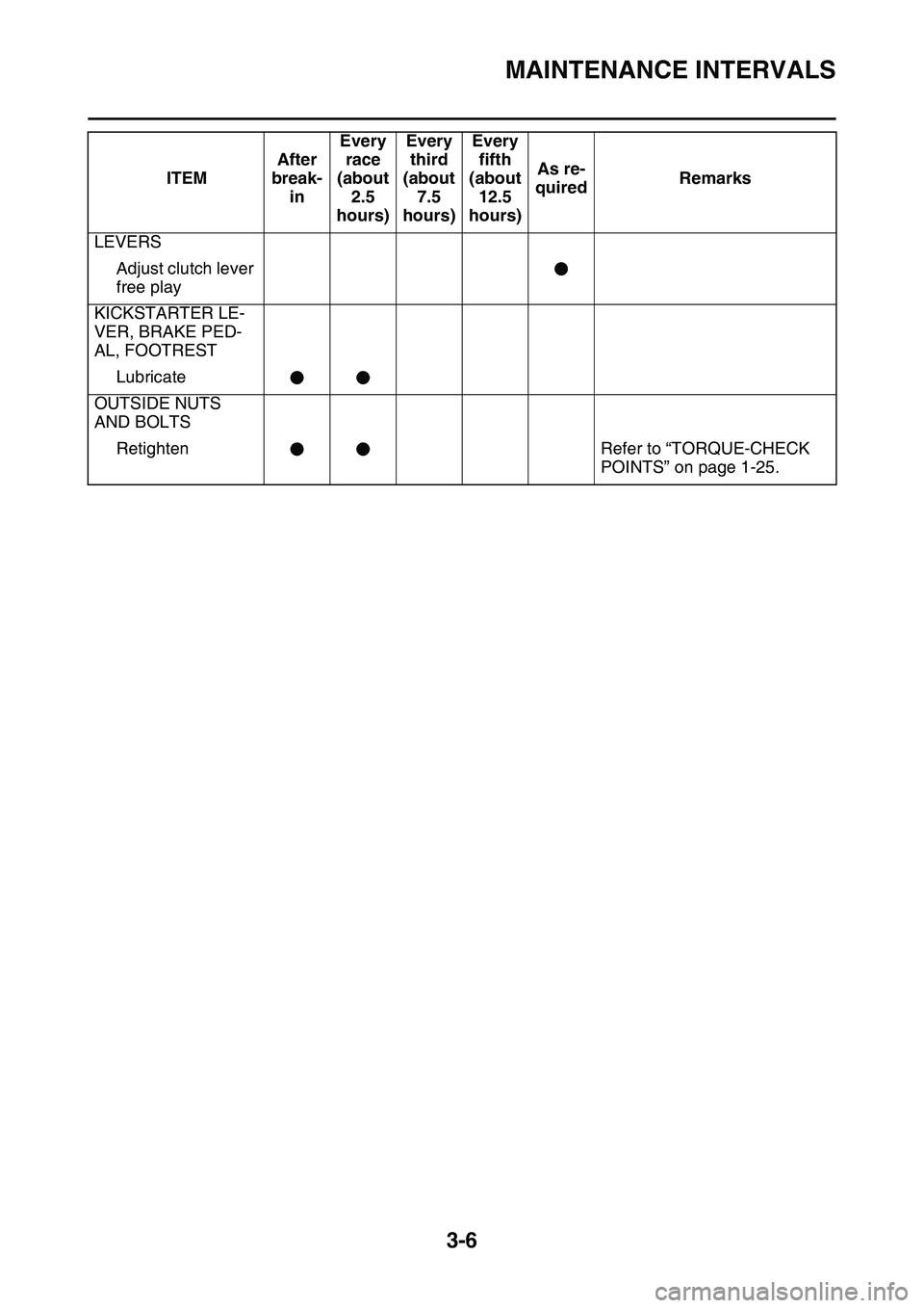 YAMAHA YZ450F 2014  Owners Manual MAINTENANCE INTERVALS
3-6
LEVERS
Adjust clutch lever 
free play
KICKSTARTER LE-
VER, BRAKE PED-
AL, FOOTREST
Lubricate
OUTSIDE NUTS 
AND BOLTS
RetightenRefer to “TORQUE-CHECK 
POINTS” on page 1-25