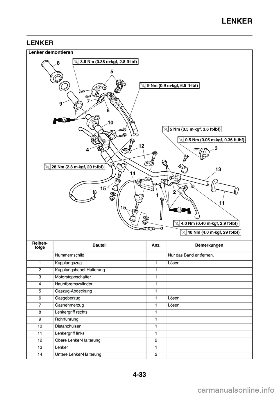 YAMAHA YZ450F 2014 Betriebsanleitungen (in German) LENKER
4-33
GAS1SL1161
LENKER
Lenker demontieren
Reihen-folge Bauteil Anz. Bemerkungen
Nummernschild Nur das Band entfernen.
1 Kupplungszug 1 Lösen.
2 Kupplungshebel-Halterung 1
3 Motorstoppschalter YAMAHA YZ450F 2014 Betriebsanleitungen (in German) LENKER
4-33
GAS1SL1161
LENKER
Lenker demontieren
Reihen-folge Bauteil Anz. Bemerkungen
Nummernschild Nur das Band entfernen.
1 Kupplungszug 1 Lösen.
2 Kupplungshebel-Halterung 1
3 Motorstoppschalter