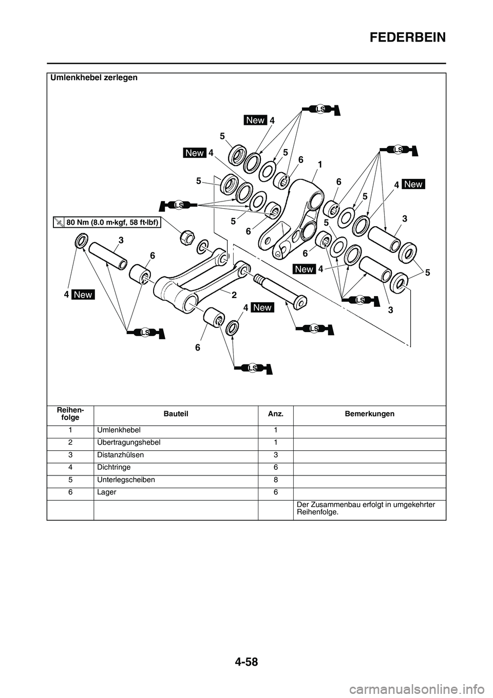 YAMAHA YZ450F 2014 Betriebsanleitungen (in German) FEDERBEIN
4-58
Umlenkhebel zerlegen
Reihen-
folgeBauteil Anz. Bemerkungen
1 Umlenkhebel 1
2 Übertragungshebel 1
3 Distanzhülsen 3
4 Dichtringe 6
5 Unterlegscheiben 8
6 Lager 6
Der Zusammenbau erfolg YAMAHA YZ450F 2014 Betriebsanleitungen (in German) FEDERBEIN
4-58
Umlenkhebel zerlegen
Reihen-
folgeBauteil Anz. Bemerkungen
1 Umlenkhebel 1
2 Übertragungshebel 1
3 Distanzhülsen 3
4 Dichtringe 6
5 Unterlegscheiben 8
6 Lager 6
Der Zusammenbau erfolg