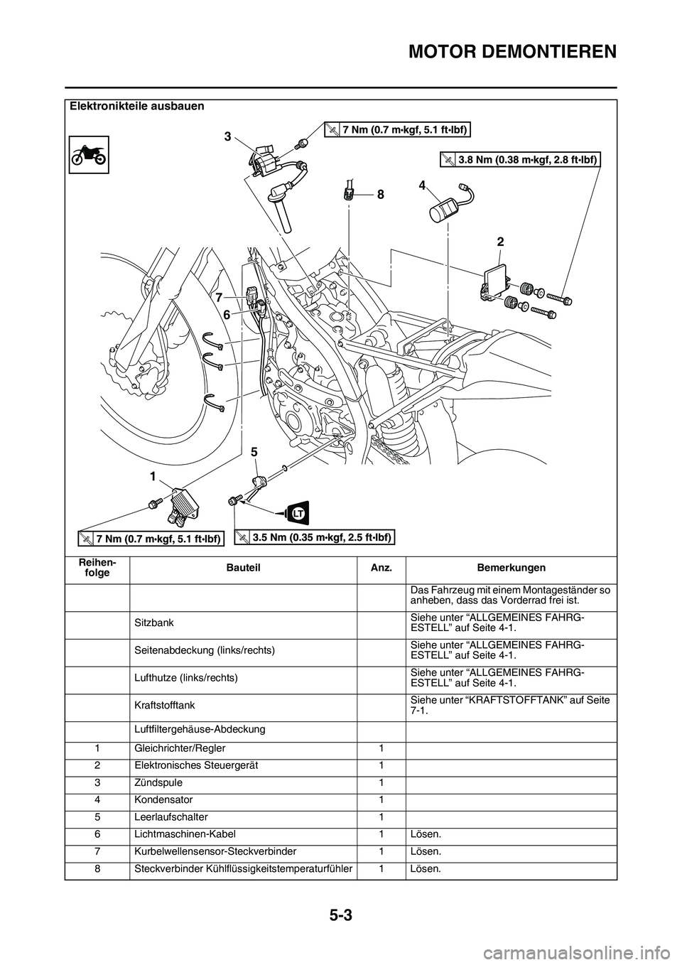 YAMAHA YZ450F 2014  Betriebsanleitungen (in German) MOTOR DEMONTIEREN
5-3
Elektronikteile ausbauen
Reihen-
folgeBauteil Anz. Bemerkungen
Das Fahrzeug mit einem Montageständer so 
anheben, dass das Vorderrad frei ist.
SitzbankSiehe unter “ALLGEMEINES