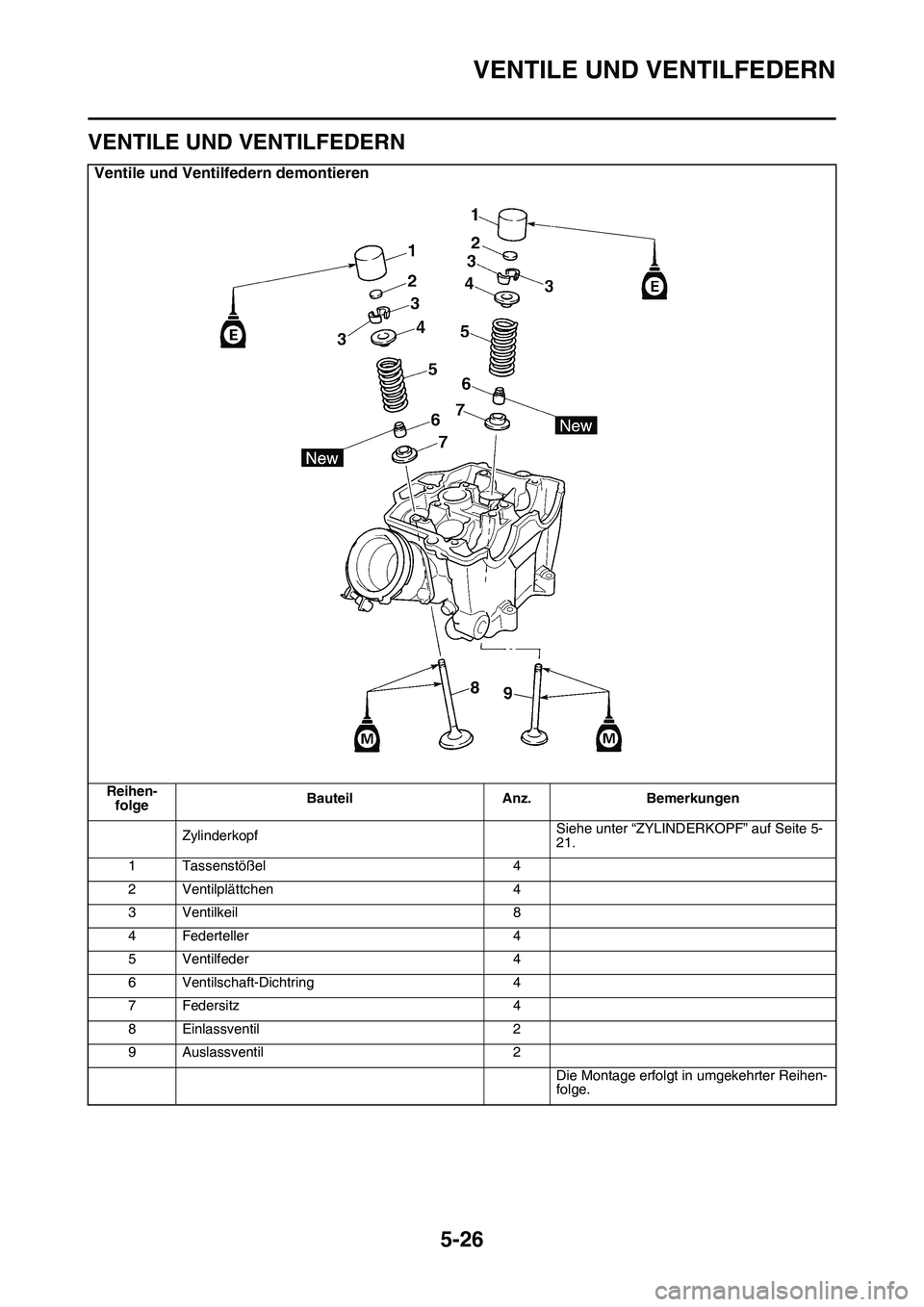 YAMAHA YZ450F 2014 Betriebsanleitungen (in German) VENTILE UND VENTILFEDERN
5-26
GAS1SL1219
VENTILE UND VENTILFEDERN
Ventile und Ventilfedern demontieren
Reihen-
folgeBauteil Anz. Bemerkungen
ZylinderkopfSiehe unter “ZYLINDERKOPF” auf Seite 5-
21. YAMAHA YZ450F 2014 Betriebsanleitungen (in German) VENTILE UND VENTILFEDERN
5-26
GAS1SL1219
VENTILE UND VENTILFEDERN
Ventile und Ventilfedern demontieren
Reihen-
folgeBauteil Anz. Bemerkungen
ZylinderkopfSiehe unter “ZYLINDERKOPF” auf Seite 5-
21.