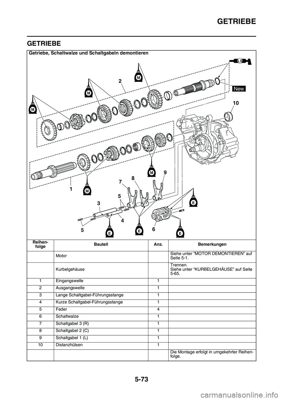 YAMAHA YZ450F 2014 Betriebsanleitungen (in German) GETRIEBE
5-73
GAS1SL1288
GETRIEBE
Getriebe, Schaltwalze und Schaltgabeln demontieren
Reihen-
folgeBauteil Anz. Bemerkungen
MotorSiehe unter “MOTOR DEMONTIEREN” auf
Seite 5-1.
KurbelgehäuseTrenne YAMAHA YZ450F 2014 Betriebsanleitungen (in German) GETRIEBE
5-73
GAS1SL1288
GETRIEBE
Getriebe, Schaltwalze und Schaltgabeln demontieren
Reihen-
folgeBauteil Anz. Bemerkungen
MotorSiehe unter “MOTOR DEMONTIEREN” auf
Seite 5-1.
KurbelgehäuseTrenne