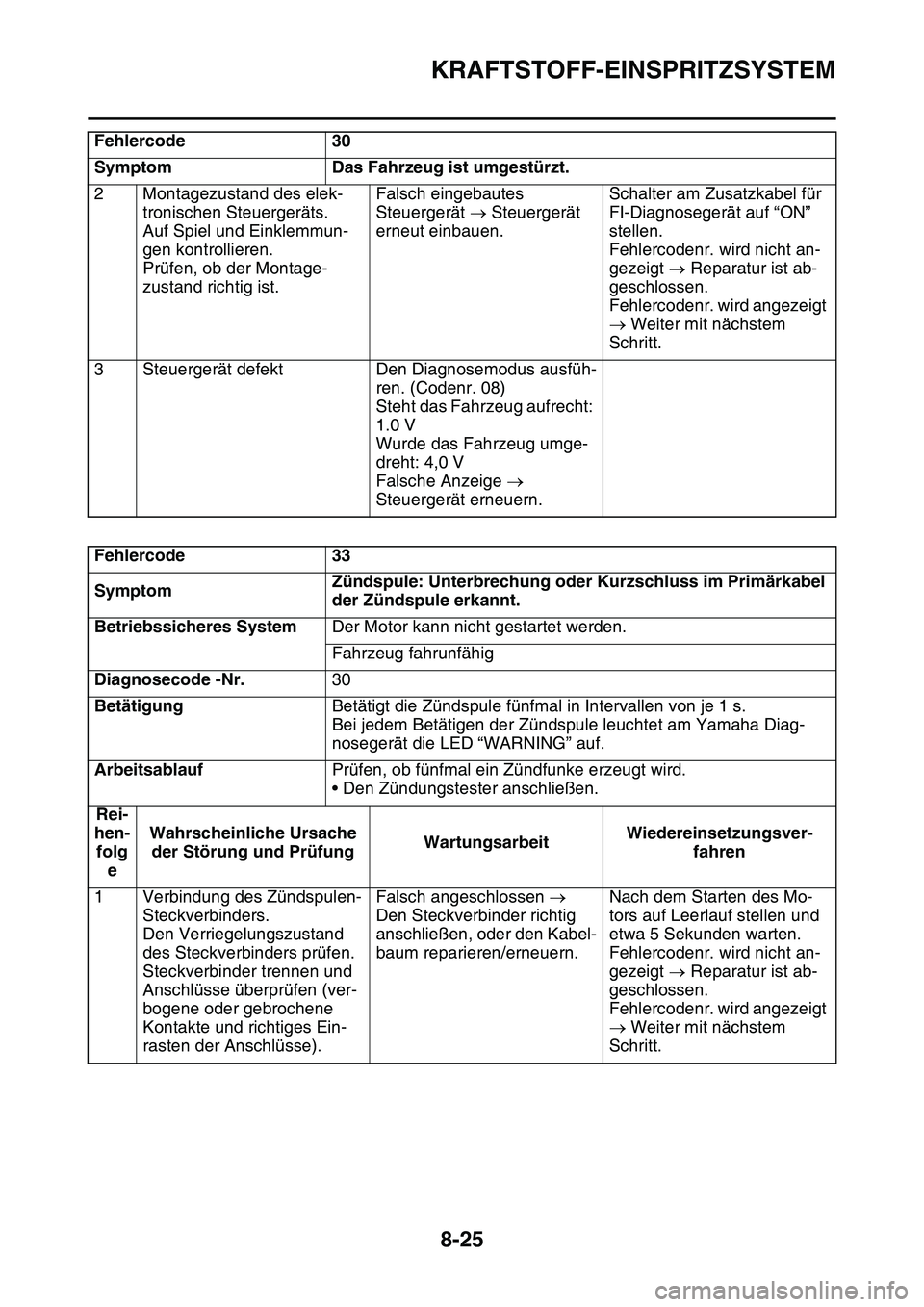 YAMAHA YZ450F 2014 Betriebsanleitungen (in German) KRAFTSTOFF-EINSPRITZSYSTEM
8-25
2 Montagezustand des elek-
tronischen Steuergeräts.
Auf Spiel und Einklemmun-
gen kontrollieren.
Prüfen, ob der Montage-
zustand richtig ist.Falsch eingebautes
Steue YAMAHA YZ450F 2014 Betriebsanleitungen (in German) KRAFTSTOFF-EINSPRITZSYSTEM
8-25
2 Montagezustand des elek-
tronischen Steuergeräts.
Auf Spiel und Einklemmun-
gen kontrollieren.
Prüfen, ob der Montage-
zustand richtig ist.Falsch eingebautes
Steue
