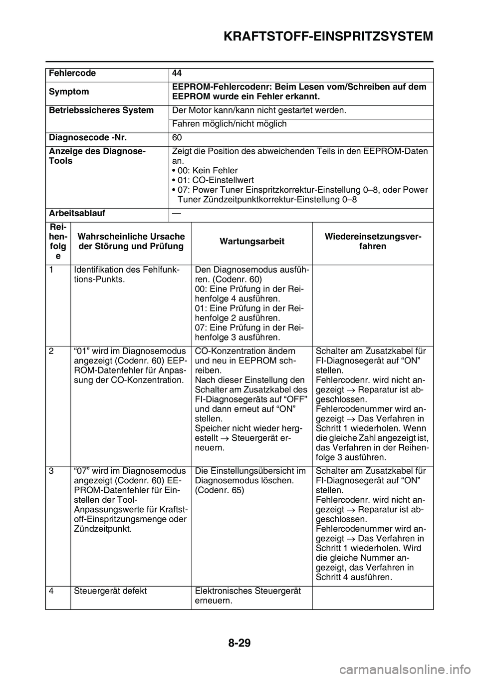 YAMAHA YZ450F 2014 Betriebsanleitungen (in German) KRAFTSTOFF-EINSPRITZSYSTEM
8-29
Fehlercode 44
SymptomEEPROM-Fehlercodenr: Beim Lesen vom/Schreiben auf dem
EEPROM wurde ein Fehler erkannt.
Betriebssicheres SystemDer Motor kann/kann nicht gestartet YAMAHA YZ450F 2014 Betriebsanleitungen (in German) KRAFTSTOFF-EINSPRITZSYSTEM
8-29
Fehlercode 44
SymptomEEPROM-Fehlercodenr: Beim Lesen vom/Schreiben auf dem
EEPROM wurde ein Fehler erkannt.
Betriebssicheres SystemDer Motor kann/kann nicht gestartet