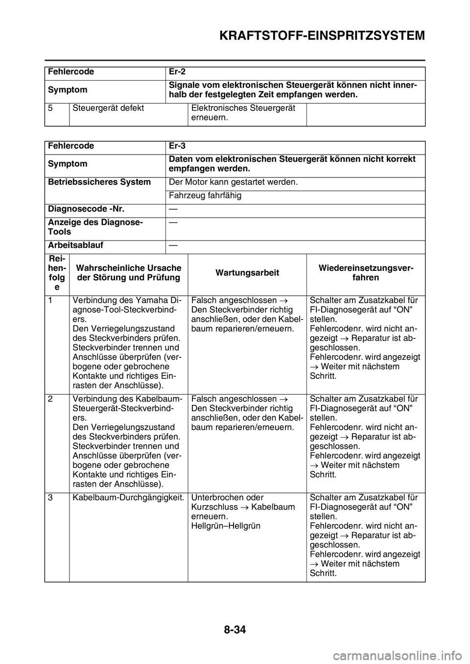 YAMAHA YZ450F 2014 Betriebsanleitungen (in German) KRAFTSTOFF-EINSPRITZSYSTEM
8-34
5 Steuergerät defekt Elektronisches Steuergerät
erneuern.
Fehlercode Er-3
SymptomDaten vom elektronischen Steuergerät können nicht korrekt
empfangen werden.
Betri YAMAHA YZ450F 2014 Betriebsanleitungen (in German) KRAFTSTOFF-EINSPRITZSYSTEM
8-34
5 Steuergerät defekt Elektronisches Steuergerät
erneuern.
Fehlercode Er-3
SymptomDaten vom elektronischen Steuergerät können nicht korrekt
empfangen werden.
Betri