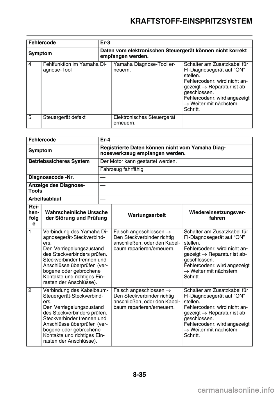 YAMAHA YZ450F 2014 Betriebsanleitungen (in German) KRAFTSTOFF-EINSPRITZSYSTEM
8-35
4 Fehlfunktion im Yamaha Di-
agnose-ToolYamaha Diagnose-Tool er-
neuern.Schalter am Zusatzkabel für
FI-Diagnosegerät auf “ON”
stellen.
Fehlercodenr. wird nicht YAMAHA YZ450F 2014 Betriebsanleitungen (in German) KRAFTSTOFF-EINSPRITZSYSTEM
8-35
4 Fehlfunktion im Yamaha Di-
agnose-ToolYamaha Diagnose-Tool er-
neuern.Schalter am Zusatzkabel für
FI-Diagnosegerät auf “ON”
stellen.
Fehlercodenr. wird nicht