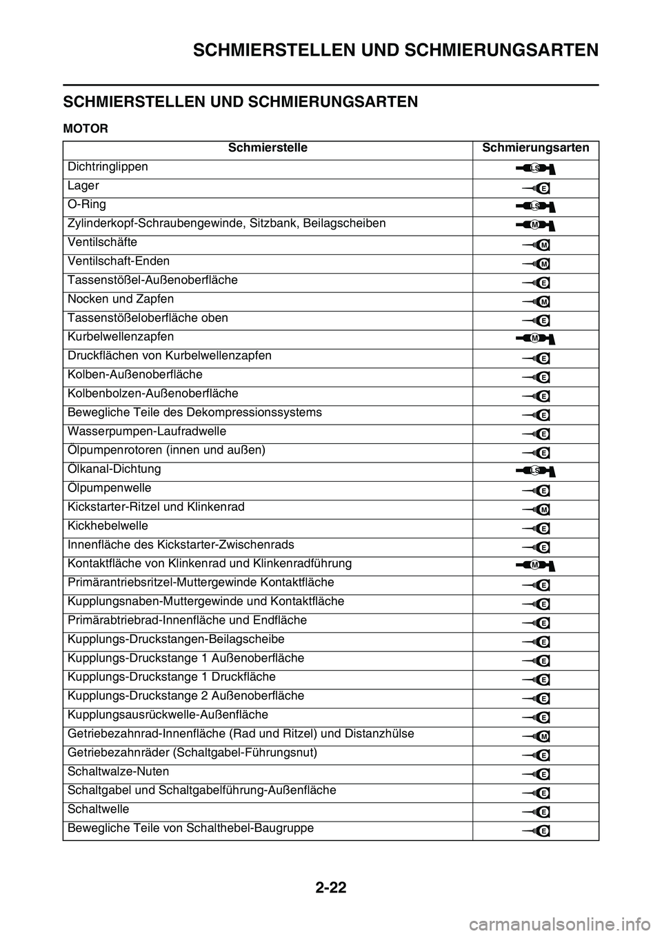 YAMAHA YZ450F 2014  Betriebsanleitungen (in German) SCHMIERSTELLEN UND SCHMIERUNGSARTEN
2-22
GAS1SL1059
SCHMIERSTELLEN UND SCHMIERUNGSARTEN
GAS1SL1060MOTOR
Schmierstelle Schmierungsarten
Dichtringlippen
Lager
O-Ring
Zylinderkopf-Schraubengewinde, Sitzb
