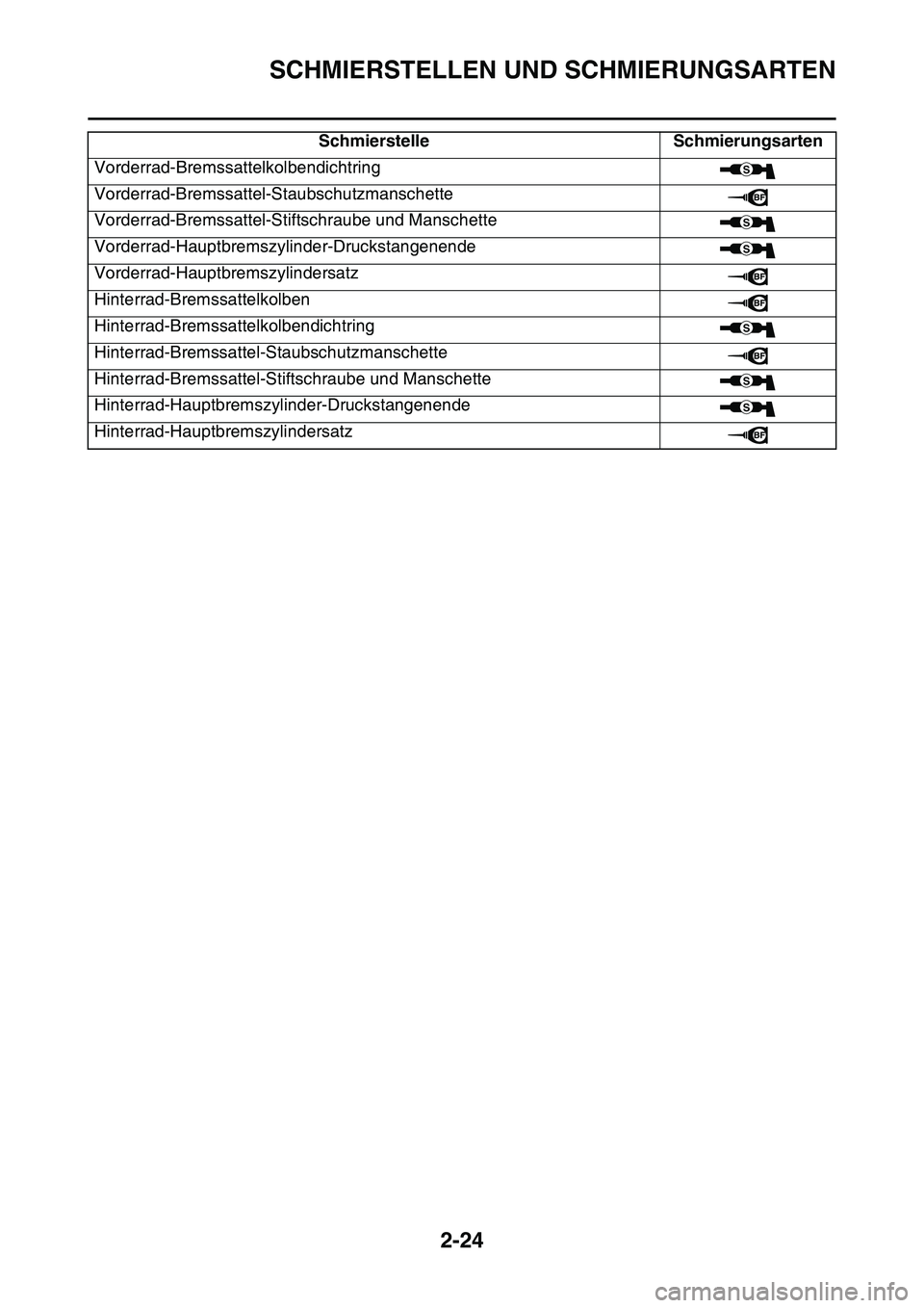 YAMAHA YZ450F 2014  Betriebsanleitungen (in German) SCHMIERSTELLEN UND SCHMIERUNGSARTEN
2-24
Vorderrad-Bremssattelkolbendichtring
Vorderrad-Bremssattel-Staubschutzmanschette
Vorderrad-Bremssattel-Stiftschraube und Manschette
Vorderrad-Hauptbremszylinde