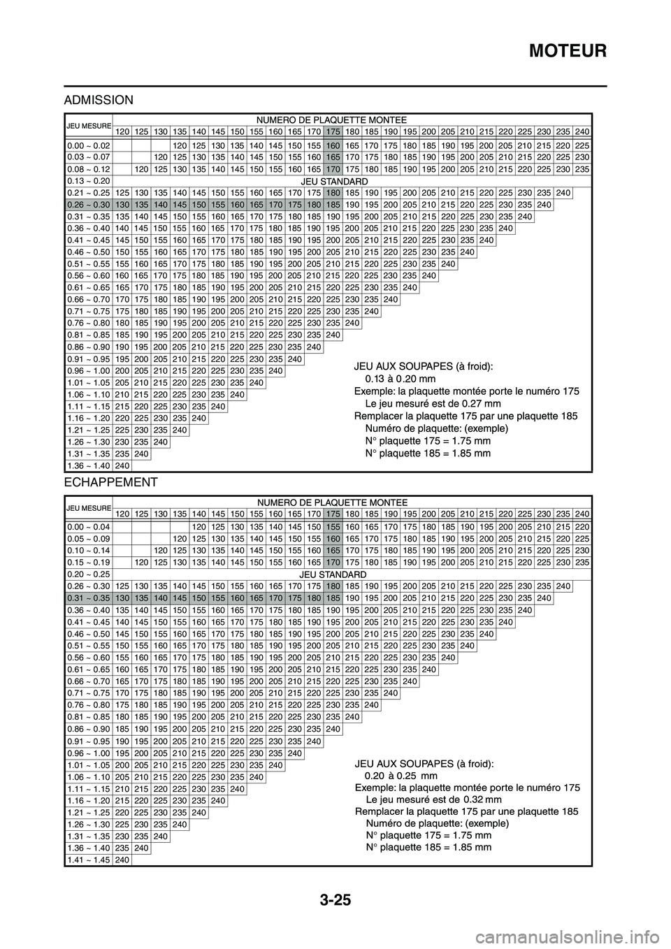 YAMAHA YZ450F 2014  Notices Demploi (in French) MOTEUR
3-25
ADMISSION
ECHAPPEMENT
120 125 130 135 140 145 150 155 160 165 170175 180 185 190 195 200 205 210 215 220 225 230 235 240
0.03 ~ 0.07 0.00 ~ 0.02
120 125 130 135 140 145 150 155
160165 170 