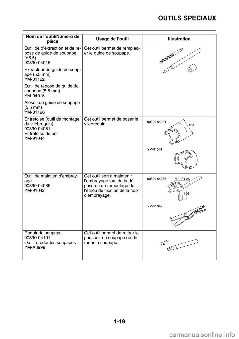 YAMAHA YZ450F 2014 Notices Demploi (in French) OUTILS SPECIAUX
1-19
Outil de d’extraction et de re-
pose de guide de soupape
(ø5.5)
90890-04016Cet outil permet de remplac-
er le guide de soupape.
Extracteur de guide de soup-
ape (5.5 mm)
YM-01 YAMAHA YZ450F 2014 Notices Demploi (in French) OUTILS SPECIAUX
1-19
Outil de d’extraction et de re-
pose de guide de soupape
(ø5.5)
90890-04016Cet outil permet de remplac-
er le guide de soupape.
Extracteur de guide de soup-
ape (5.5 mm)
YM-01