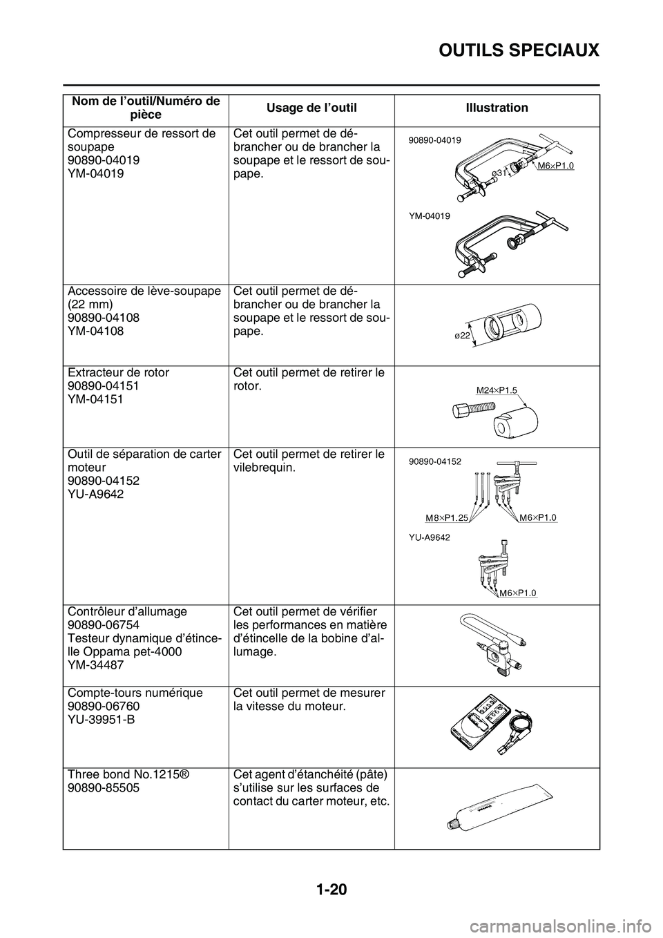 YAMAHA YZ450F 2014 Notices Demploi (in French) OUTILS SPECIAUX
1-20
Compresseur de ressort de
soupape
90890-04019
YM-04019Cet outil permet de dé-
brancher ou de brancher la
soupape et le ressort de sou-
pape.
Accessoire de lève-soupape
(22 mm YAMAHA YZ450F 2014 Notices Demploi (in French) OUTILS SPECIAUX
1-20
Compresseur de ressort de
soupape
90890-04019
YM-04019Cet outil permet de dé-
brancher ou de brancher la
soupape et le ressort de sou-
pape.
Accessoire de lève-soupape
(22 mm