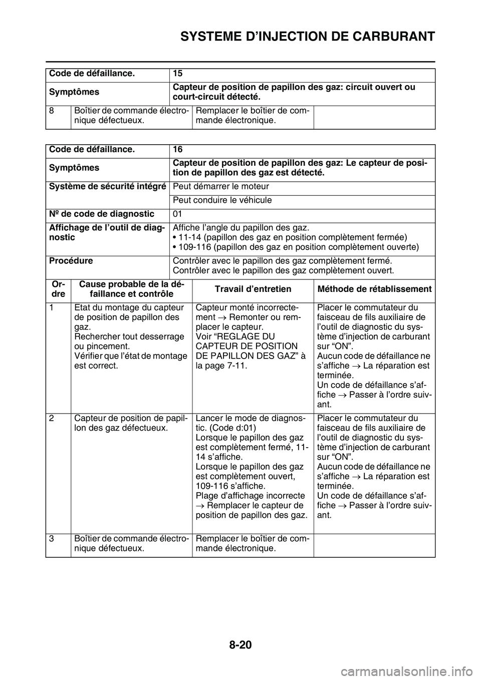 YAMAHA YZ450F 2014  Notices Demploi (in French) SYSTEME D’INJECTION DE CARBURANT
8-20
8 Boîtier de commande électro-
nique défectueux.Remplacer le boîtier de com-
mande électronique.
Code de défaillance. 16
SymptômesCapteur de position de 