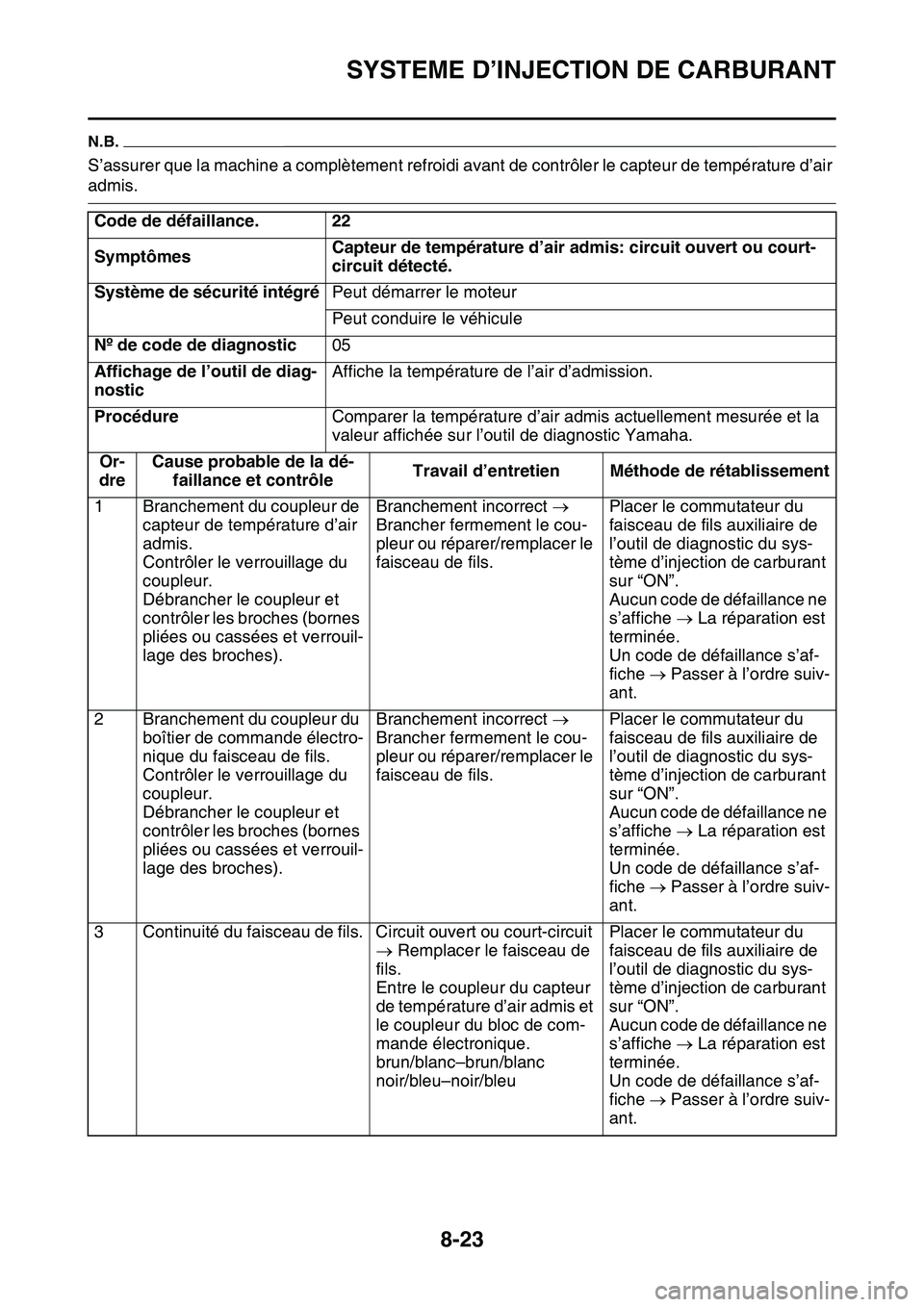 YAMAHA YZ450F 2014 Notices Demploi (in French) SYSTEME D’INJECTION DE CARBURANT
8-23
N.B.
S’assurer que la machine a complètement refroidi avant de contrôler le capteur de température d’air
admis.
Code de défaillance. 22
SymptômesCapte YAMAHA YZ450F 2014 Notices Demploi (in French) SYSTEME D’INJECTION DE CARBURANT
8-23
N.B.
S’assurer que la machine a complètement refroidi avant de contrôler le capteur de température d’air
admis.
Code de défaillance. 22
SymptômesCapte