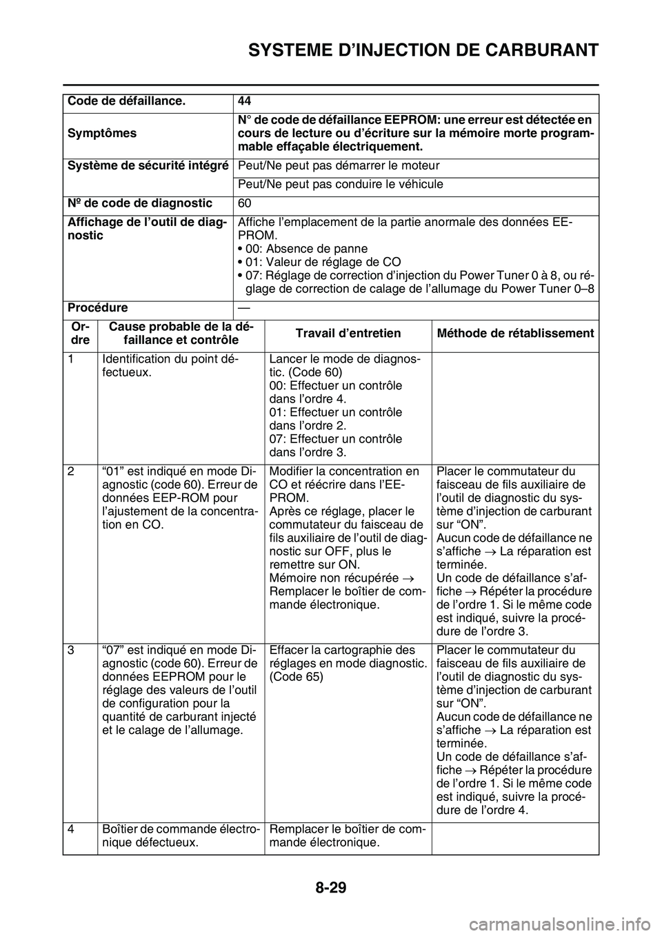 YAMAHA YZ450F 2014  Notices Demploi (in French) SYSTEME D’INJECTION DE CARBURANT
8-29
Code de défaillance. 44
SymptômesN° de code de défaillance EEPROM: une erreur est détectée en 
cours de lecture ou d’écriture sur la mémoire morte pro