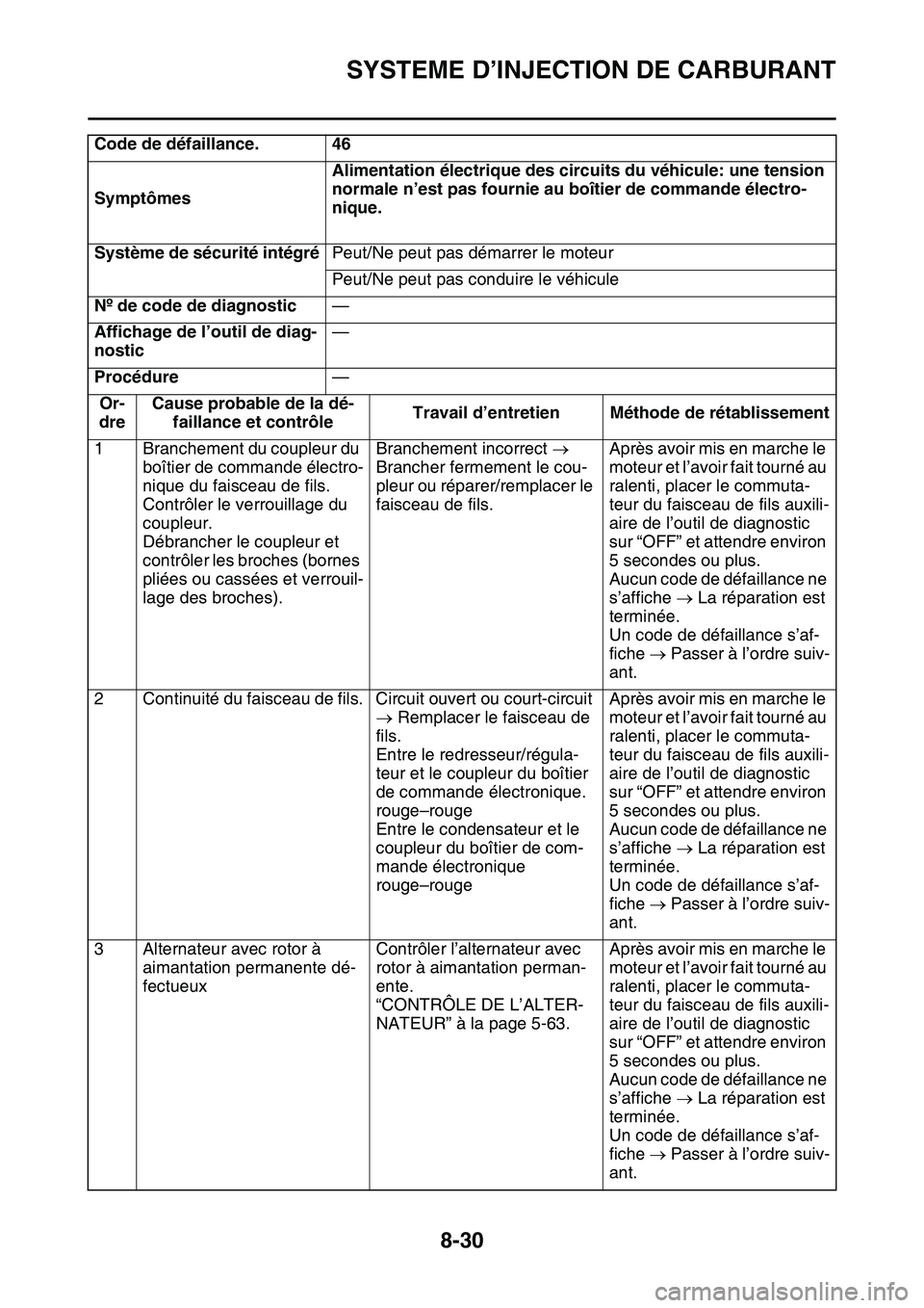 YAMAHA YZ450F 2014 Notices Demploi (in French) SYSTEME D’INJECTION DE CARBURANT
8-30
Code de défaillance. 46
SymptômesAlimentation électrique des circuits du véhicule: une tension
normale n’est pas fournie au boîtier de commande électro YAMAHA YZ450F 2014 Notices Demploi (in French) SYSTEME D’INJECTION DE CARBURANT
8-30
Code de défaillance. 46
SymptômesAlimentation électrique des circuits du véhicule: une tension
normale n’est pas fournie au boîtier de commande électro